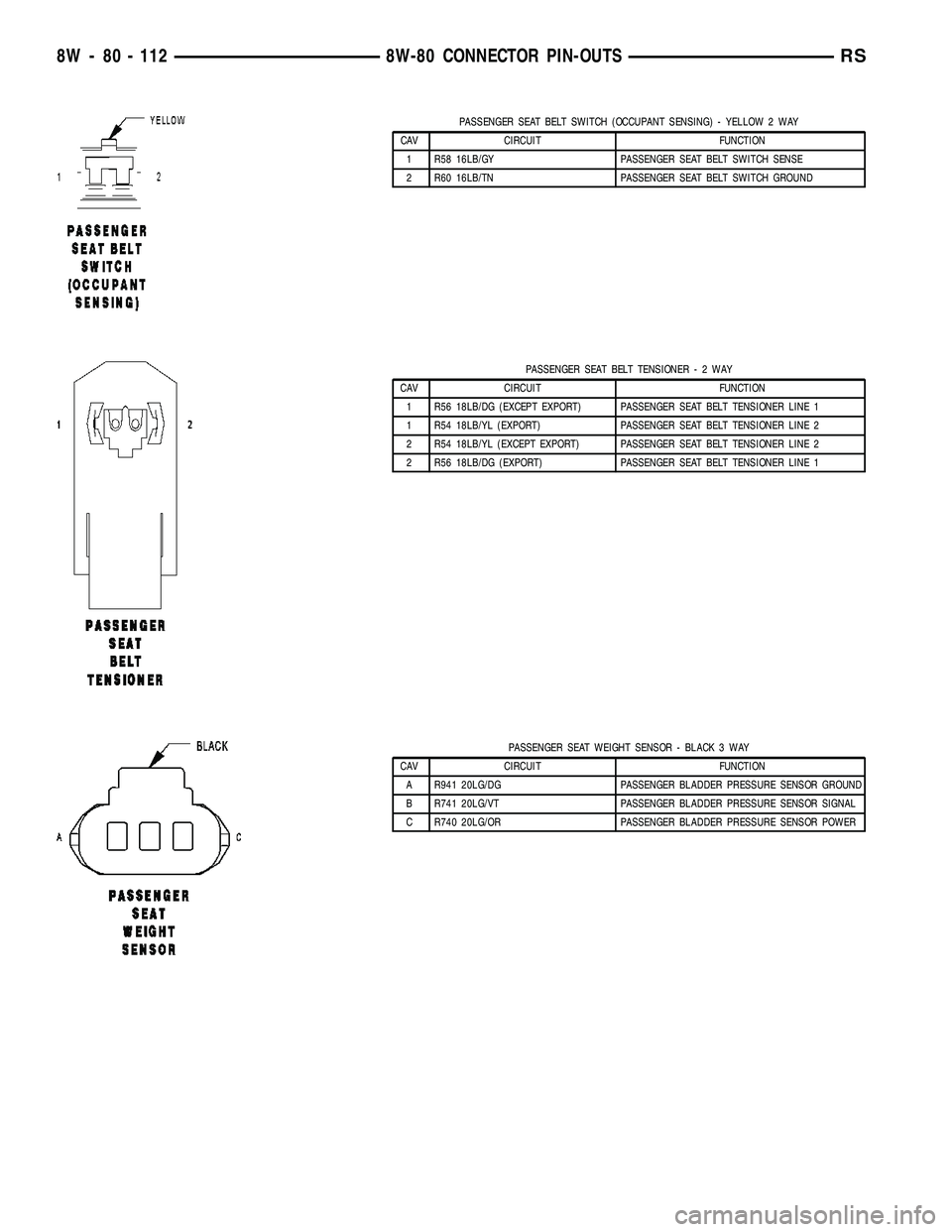 CHRYSLER VOYAGER 2005 Owners Guide PASSENGER SEAT BELT SWITCH (OCCUPANT SENSING) - YELLOW 2 WAY
CAV CIRCUIT FUNCTION
1 R58 16LB/GY PASSENGER SEAT BELT SWITCH SENSE
2 R60 16LB/TN PASSENGER SEAT BELT SWITCH GROUND
PASSENGER SEAT BELT TEN CHRYSLER VOYAGER 2005 Owners Guide PASSENGER SEAT BELT SWITCH (OCCUPANT SENSING) - YELLOW 2 WAY
CAV CIRCUIT FUNCTION
1 R58 16LB/GY PASSENGER SEAT BELT SWITCH SENSE
2 R60 16LB/TN PASSENGER SEAT BELT SWITCH GROUND
PASSENGER SEAT BELT TEN