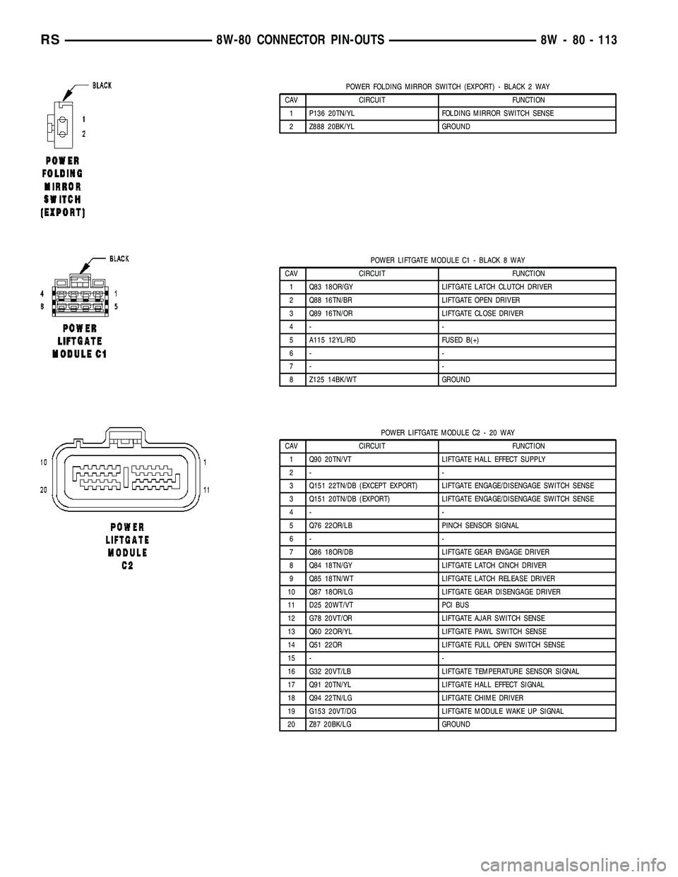 CHRYSLER VOYAGER 2005 Workshop Manual POWER FOLDING MIRROR SWITCH (EXPORT) - BLACK 2 WAY
CAV CIRCUIT FUNCTION
1 P136 20TN/YL FOLDING MIRROR SWITCH SENSE
2 Z888 20BK/YL GROUND
POWER LIFTGATE MODULE C1 - BLACK 8 WAY
CAV CIRCUIT FUNCTION
1 Q CHRYSLER VOYAGER 2005 Workshop Manual POWER FOLDING MIRROR SWITCH (EXPORT) - BLACK 2 WAY
CAV CIRCUIT FUNCTION
1 P136 20TN/YL FOLDING MIRROR SWITCH SENSE
2 Z888 20BK/YL GROUND
POWER LIFTGATE MODULE C1 - BLACK 8 WAY
CAV CIRCUIT FUNCTION
1 Q