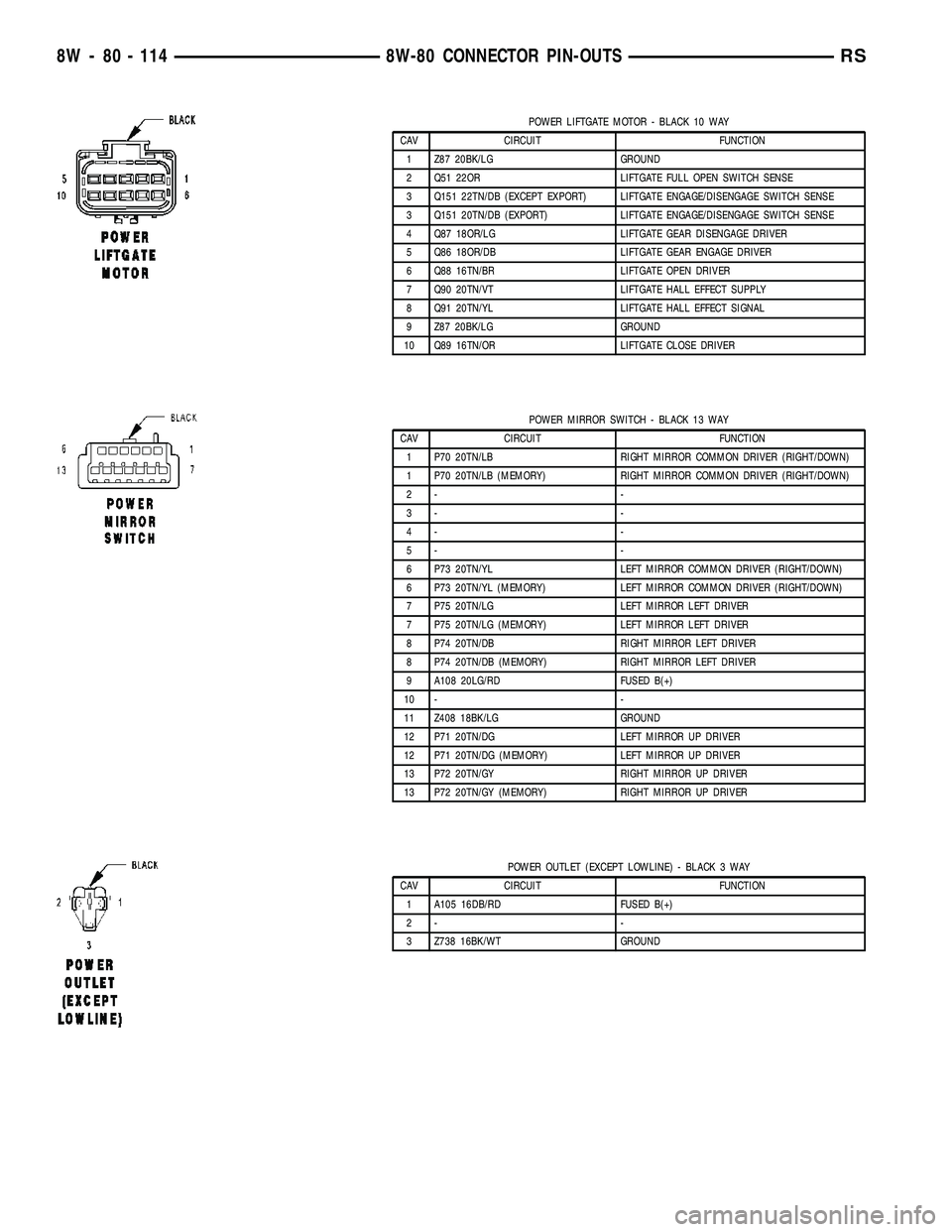 CHRYSLER VOYAGER 2005 Workshop Manual POWER LIFTGATE MOTOR - BLACK 10 WAY
CAV CIRCUIT FUNCTION
1 Z87 20BK/LG GROUND
2 Q51 22OR LIFTGATE FULL OPEN SWITCH SENSE
3 Q151 22TN/DB (EXCEPT EXPORT) LIFTGATE ENGAGE/DISENGAGE SWITCH SENSE
3 Q151 20 CHRYSLER VOYAGER 2005 Workshop Manual POWER LIFTGATE MOTOR - BLACK 10 WAY
CAV CIRCUIT FUNCTION
1 Z87 20BK/LG GROUND
2 Q51 22OR LIFTGATE FULL OPEN SWITCH SENSE
3 Q151 22TN/DB (EXCEPT EXPORT) LIFTGATE ENGAGE/DISENGAGE SWITCH SENSE
3 Q151 20
