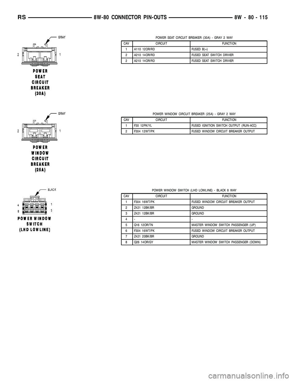 CHRYSLER VOYAGER 2005 Service Manual POWER SEAT CIRCUIT BREAKER (30A) - GRAY 2 WAY
CAV CIRCUIT FUNCTION
1 A110 12OR/RD FUSED B(+)
2 A210 14OR/RD FUSED SEAT SWITCH DRIVER
2 A210 14OR/RD FUSED SEAT SWITCH DRIVER
POWER WINDOW CIRCUIT BREAKE CHRYSLER VOYAGER 2005 Service Manual POWER SEAT CIRCUIT BREAKER (30A) - GRAY 2 WAY
CAV CIRCUIT FUNCTION
1 A110 12OR/RD FUSED B(+)
2 A210 14OR/RD FUSED SEAT SWITCH DRIVER
2 A210 14OR/RD FUSED SEAT SWITCH DRIVER
POWER WINDOW CIRCUIT BREAKE