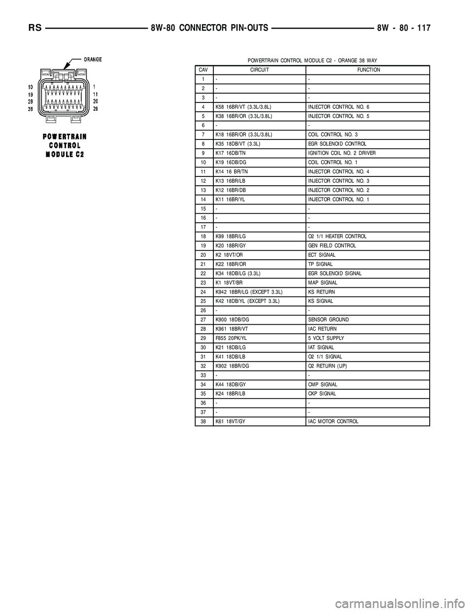 CHRYSLER VOYAGER 2005 Manual PDF POWERTRAIN CONTROL MODULE C2 - ORANGE 38 WAY
CAV CIRCUIT FUNCTION
1- -
2- -
3- -
4 K58 16BR/VT (3.3L/3.8L) INJECTOR CONTROL NO. 6
5 K38 16BR/OR (3.3L/3.8L) INJECTOR CONTROL NO. 5
6- -
7 K18 16BR/OR (3 CHRYSLER VOYAGER 2005 Manual PDF POWERTRAIN CONTROL MODULE C2 - ORANGE 38 WAY
CAV CIRCUIT FUNCTION
1- -
2- -
3- -
4 K58 16BR/VT (3.3L/3.8L) INJECTOR CONTROL NO. 6
5 K38 16BR/OR (3.3L/3.8L) INJECTOR CONTROL NO. 5
6- -
7 K18 16BR/OR (3