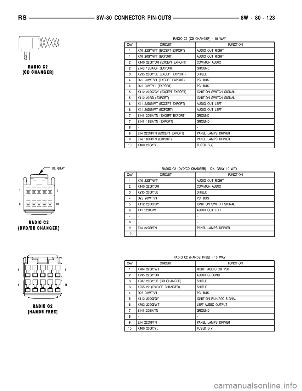 CHRYSLER VOYAGER 2005 Service Manual RADIO C2 (CD CHANGER) - 10 WAY
CAV CIRCUIT FUNCTION
1 X40 22GY/WT (EXCEPT EXPORT) AUDIO OUT RIGHT
1 X40 20GY/WT (EXPORT) AUDIO OUT RIGHT
2 X140 22GY/OR (EXCEPT EXPORT) COMMON AUDIO
2 Z140 18BK/OR (EXP CHRYSLER VOYAGER 2005 Service Manual RADIO C2 (CD CHANGER) - 10 WAY
CAV CIRCUIT FUNCTION
1 X40 22GY/WT (EXCEPT EXPORT) AUDIO OUT RIGHT
1 X40 20GY/WT (EXPORT) AUDIO OUT RIGHT
2 X140 22GY/OR (EXCEPT EXPORT) COMMON AUDIO
2 Z140 18BK/OR (EXP