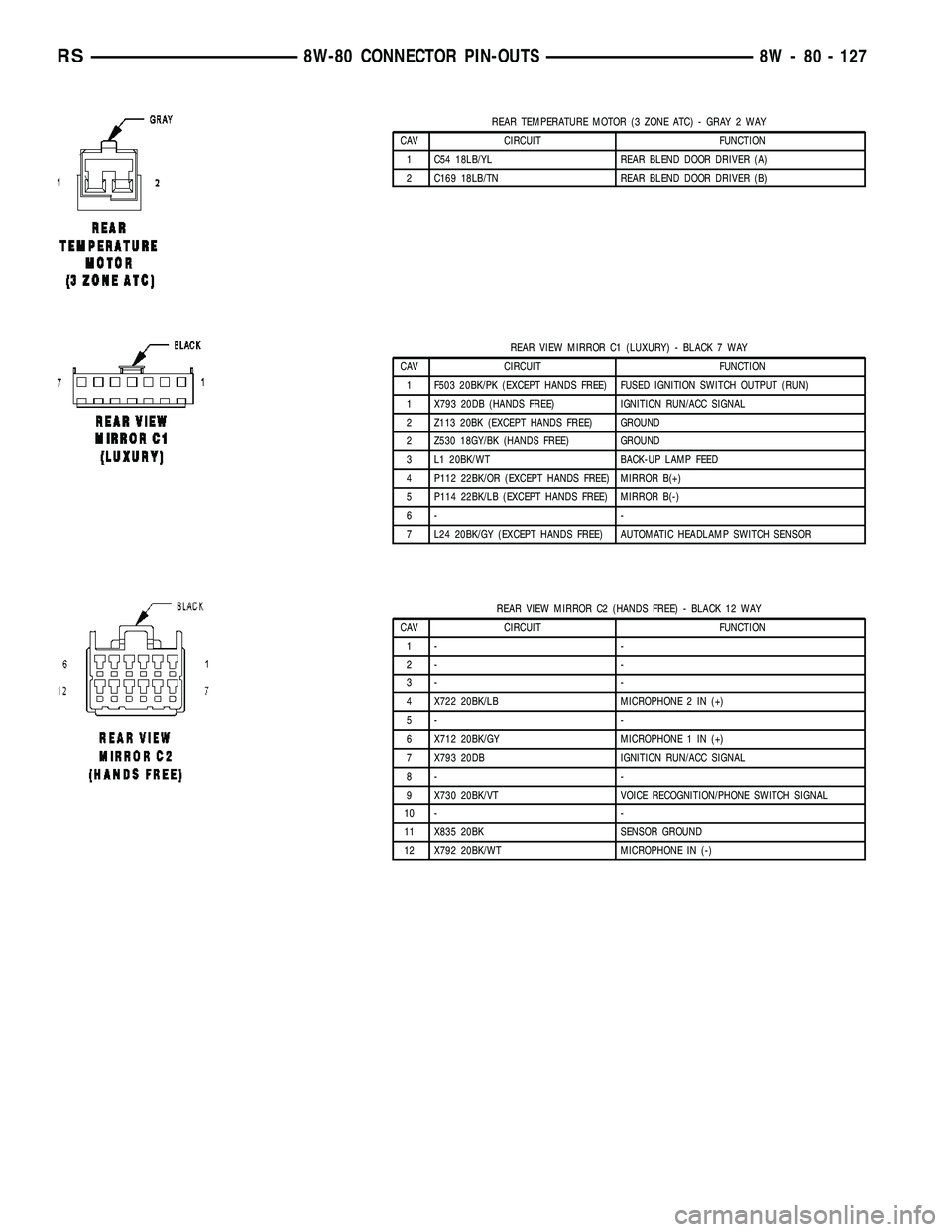 CHRYSLER VOYAGER 2005 User Guide REAR TEMPERATURE MOTOR (3 ZONE ATC) - GRAY 2 WAY
CAV CIRCUIT FUNCTION
1 C54 18LB/YL REAR BLEND DOOR DRIVER (A)
2 C169 18LB/TN REAR BLEND DOOR DRIVER (B)
REAR VIEW MIRROR C1 (LUXURY) - BLACK 7 WAY
CAV CHRYSLER VOYAGER 2005 User Guide REAR TEMPERATURE MOTOR (3 ZONE ATC) - GRAY 2 WAY
CAV CIRCUIT FUNCTION
1 C54 18LB/YL REAR BLEND DOOR DRIVER (A)
2 C169 18LB/TN REAR BLEND DOOR DRIVER (B)
REAR VIEW MIRROR C1 (LUXURY) - BLACK 7 WAY
CAV