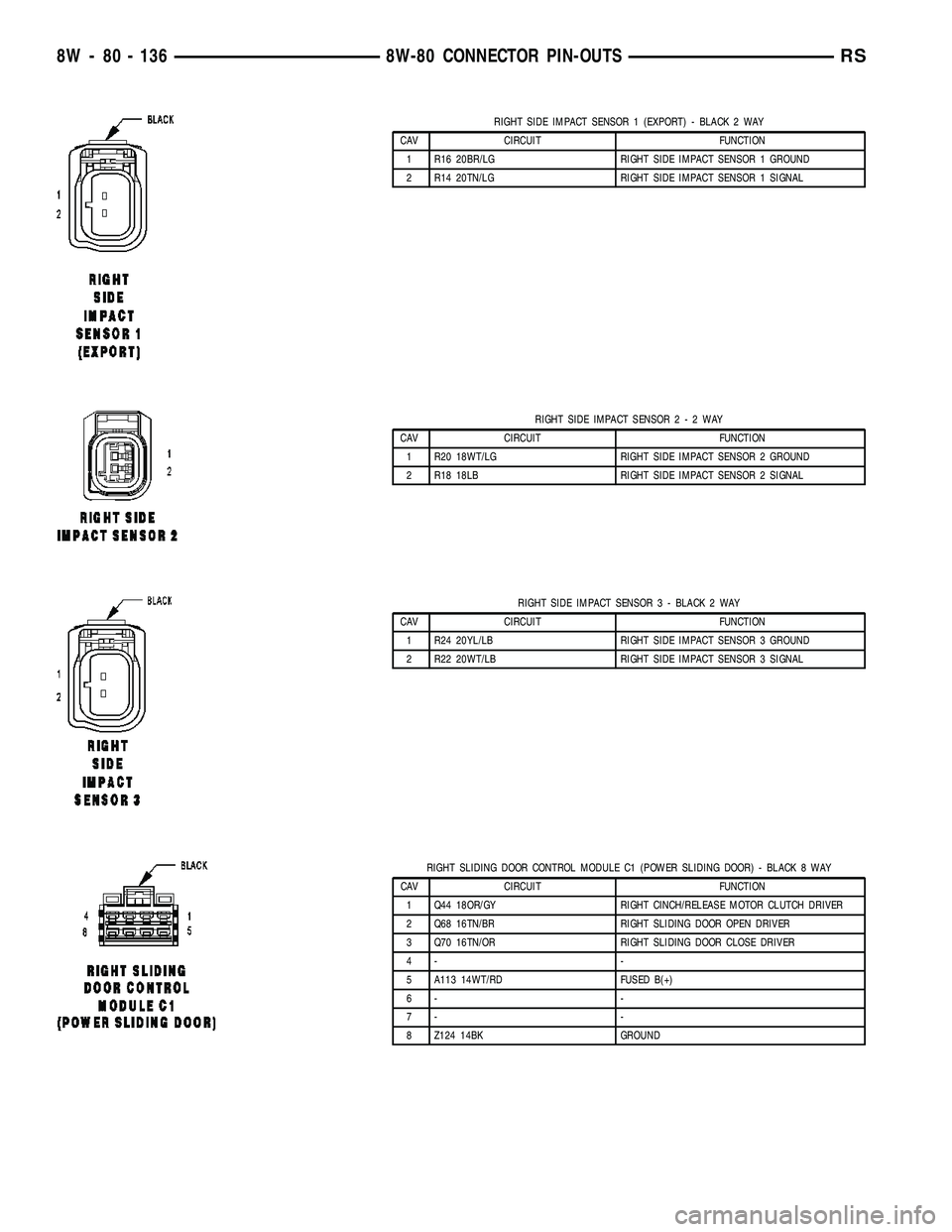 CHRYSLER VOYAGER 2005 Service Manual RIGHT SIDE IMPACT SENSOR 1 (EXPORT) - BLACK 2 WAY
CAV CIRCUIT FUNCTION
1 R16 20BR/LG RIGHT SIDE IMPACT SENSOR 1 GROUND
2 R14 20TN/LG RIGHT SIDE IMPACT SENSOR 1 SIGNAL
RIGHT SIDE IMPACT SENSOR2-2WAY
CA CHRYSLER VOYAGER 2005 Service Manual RIGHT SIDE IMPACT SENSOR 1 (EXPORT) - BLACK 2 WAY
CAV CIRCUIT FUNCTION
1 R16 20BR/LG RIGHT SIDE IMPACT SENSOR 1 GROUND
2 R14 20TN/LG RIGHT SIDE IMPACT SENSOR 1 SIGNAL
RIGHT SIDE IMPACT SENSOR2-2WAY
CA