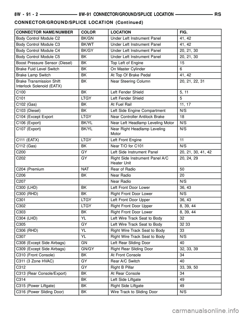 CHRYSLER VOYAGER 2005 Service Manual CONNECTOR NAME/NUMBER COLOR LOCATION FIG.
Body Control Module C2 BK/GN Under Left Instrument Panel 41, 42
Body Control Module C3 BK/WT Under Left Instrument Panel 41, 42
Body Control Module C4 BK/GY U CHRYSLER VOYAGER 2005 Service Manual CONNECTOR NAME/NUMBER COLOR LOCATION FIG.
Body Control Module C2 BK/GN Under Left Instrument Panel 41, 42
Body Control Module C3 BK/WT Under Left Instrument Panel 41, 42
Body Control Module C4 BK/GY U