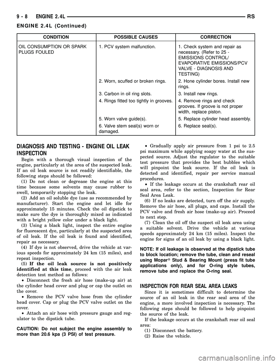 CHRYSLER VOYAGER 2005 Workshop Manual CONDITION POSSIBLE CAUSES CORRECTION
OIL CONSUMPTION OR SPARK
PLUGS FOULED1. PCV system malfunction. 1. Check system and repair as
necessary. (Refer to 25 -
EMISSIONS CONTROL/
EVAPORATIVE EMISSIONS/PC