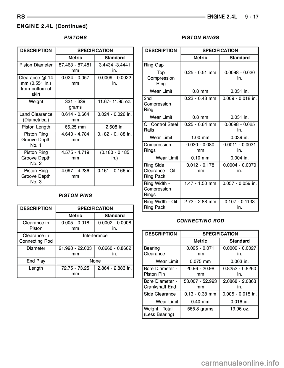 CHRYSLER VOYAGER 2005 Service Manual PISTONS
DESCRIPTION SPECIFICATION
Metric Standard
Piston Diameter 87.463 - 87.481
mm3.4434 -3.4441
in.
Clearance @ 14
mm (0.551 in.)
from bottom of
skirt0.024 - 0.057
mm0.0009 - 0.0022
in.
Weight 331 CHRYSLER VOYAGER 2005 Service Manual PISTONS
DESCRIPTION SPECIFICATION
Metric Standard
Piston Diameter 87.463 - 87.481
mm3.4434 -3.4441
in.
Clearance @ 14
mm (0.551 in.)
from bottom of
skirt0.024 - 0.057
mm0.0009 - 0.0022
in.
Weight 331