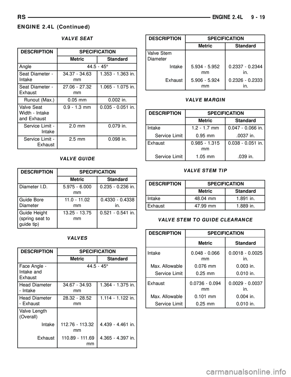 CHRYSLER VOYAGER 2005 Service Manual VALVE SEAT
DESCRIPTION SPECIFICATION
Metric Standard
Angle 44.5 - 45É
Seat Diameter -
Intake34.37 - 34.63
mm1.353 - 1.363 in.
Seat Diameter -
Exhaust27.06 - 27.32
mm1.065 - 1.075 in.
Runout (Max.) 0. CHRYSLER VOYAGER 2005 Service Manual VALVE SEAT
DESCRIPTION SPECIFICATION
Metric Standard
Angle 44.5 - 45É
Seat Diameter -
Intake34.37 - 34.63
mm1.353 - 1.363 in.
Seat Diameter -
Exhaust27.06 - 27.32
mm1.065 - 1.075 in.
Runout (Max.) 0.