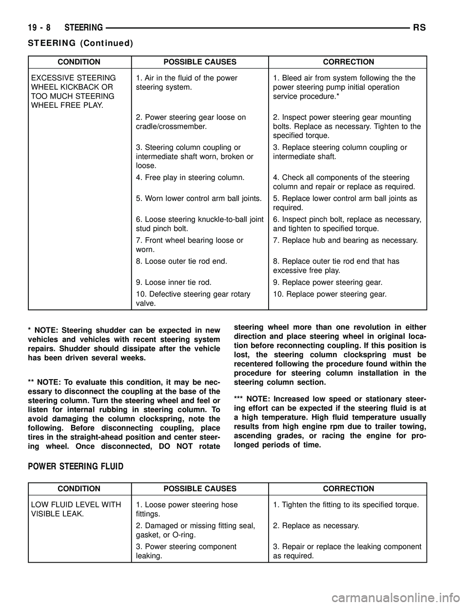 CHRYSLER VOYAGER 2005 Service Manual CONDITION POSSIBLE CAUSES CORRECTION
EXCESSIVE STEERING
WHEEL KICKBACK OR
TOO MUCH STEERING
WHEEL FREE PLAY.1. Air in the fluid of the power
steering system.1. Bleed air from system following the the
CHRYSLER VOYAGER 2005 Service Manual CONDITION POSSIBLE CAUSES CORRECTION
EXCESSIVE STEERING
WHEEL KICKBACK OR
TOO MUCH STEERING
WHEEL FREE PLAY.1. Air in the fluid of the power
steering system.1. Bleed air from system following the the