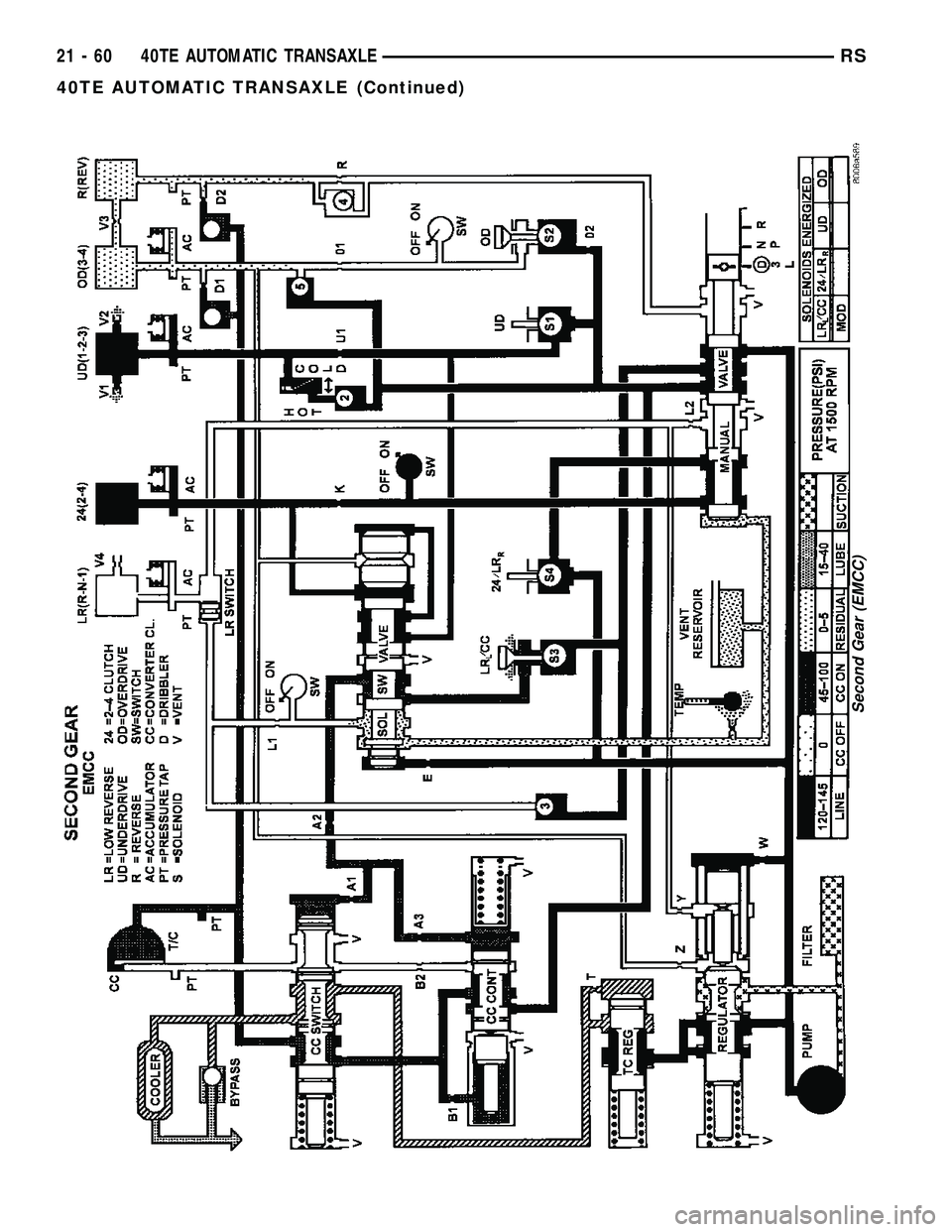 CHRYSLER VOYAGER 2005  Service Manual Second Gear (EMCC)
21 - 60 40TE AUTOMATIC TRANSAXLERS
40TE AUTOMATIC TRANSAXLE (Continued) 