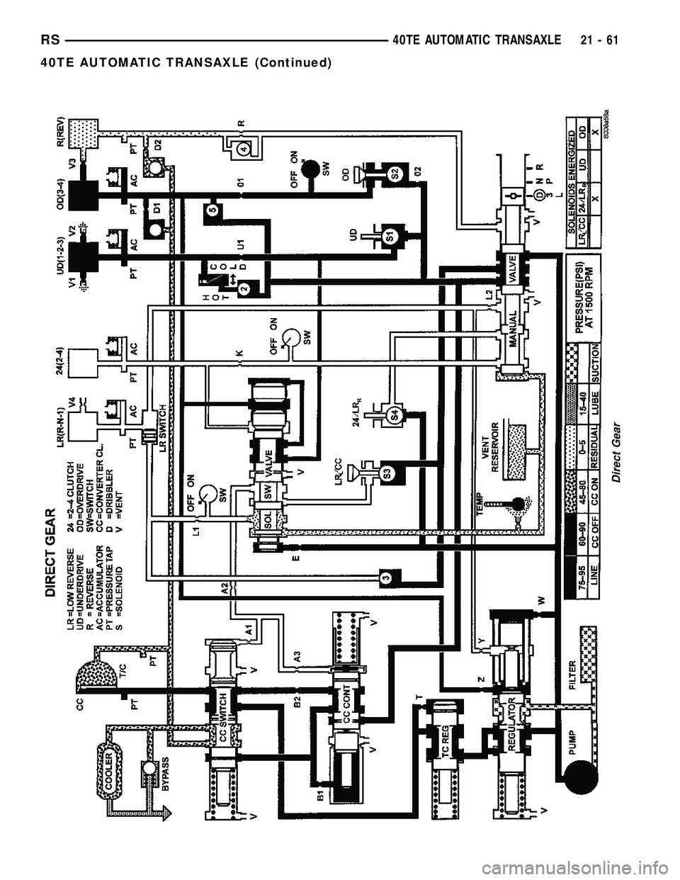 CHRYSLER VOYAGER 2005  Service Manual Direct Gear
RS40TE AUTOMATIC TRANSAXLE21-61
40TE AUTOMATIC TRANSAXLE (Continued) 