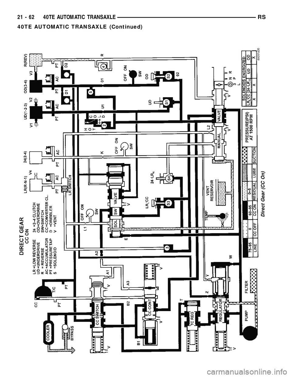 CHRYSLER VOYAGER 2005  Service Manual Direct Gear (CC On)
21 - 62 40TE AUTOMATIC TRANSAXLERS
40TE AUTOMATIC TRANSAXLE (Continued) 