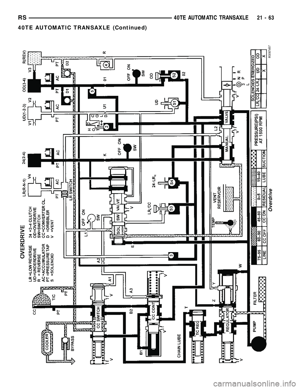 CHRYSLER VOYAGER 2005  Service Manual Overdrive
RS40TE AUTOMATIC TRANSAXLE21-63
40TE AUTOMATIC TRANSAXLE (Continued) 