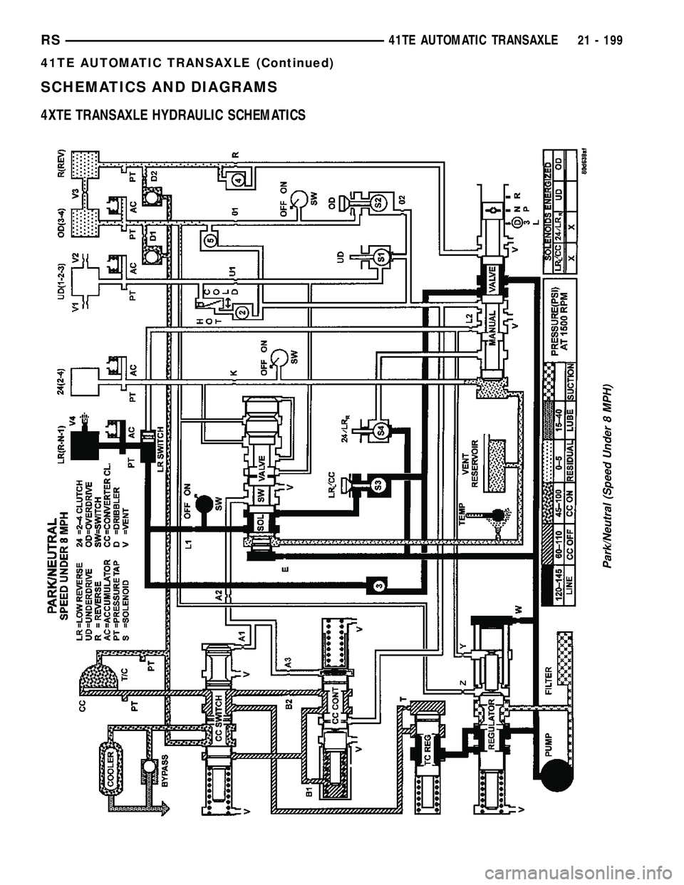 CHRYSLER VOYAGER 2005  Service Manual SCHEMATICS AND DIAGRAMS
4XTE TRANSAXLE HYDRAULIC SCHEMATICS
Park/Neutral (Speed Under 8 MPH)
RS41TE AUTOMATIC TRANSAXLE21 - 199
41TE AUTOMATIC TRANSAXLE (Continued) 