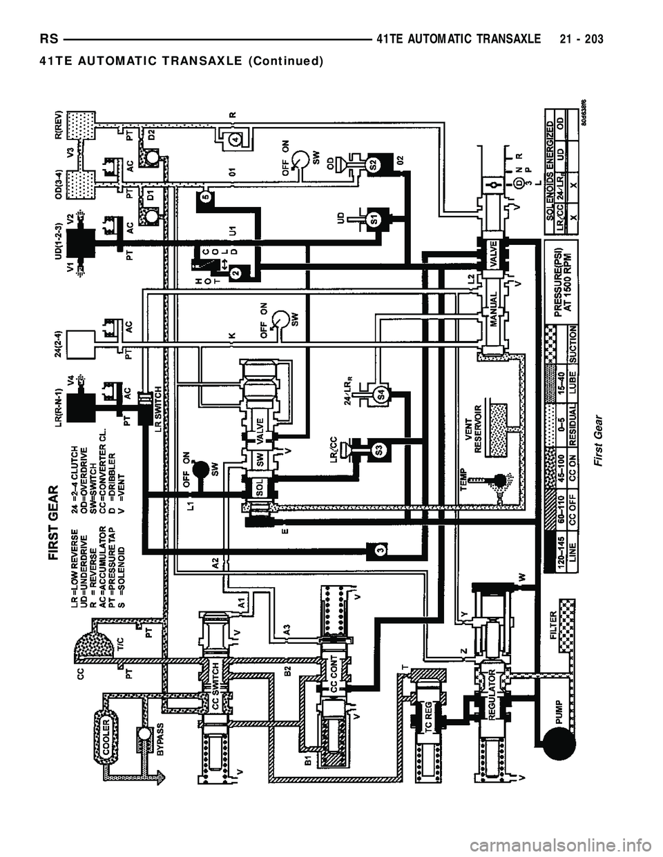 CHRYSLER VOYAGER 2005  Service Manual First Gear
RS41TE AUTOMATIC TRANSAXLE21 - 203
41TE AUTOMATIC TRANSAXLE (Continued) 