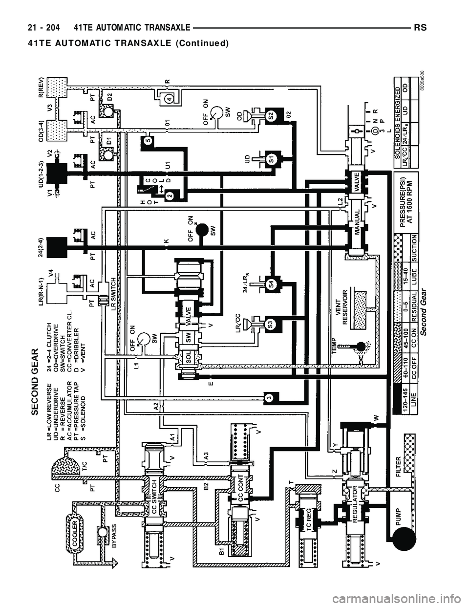 CHRYSLER VOYAGER 2005  Service Manual Second Gear
21 - 204 41TE AUTOMATIC TRANSAXLERS
41TE AUTOMATIC TRANSAXLE (Continued) 