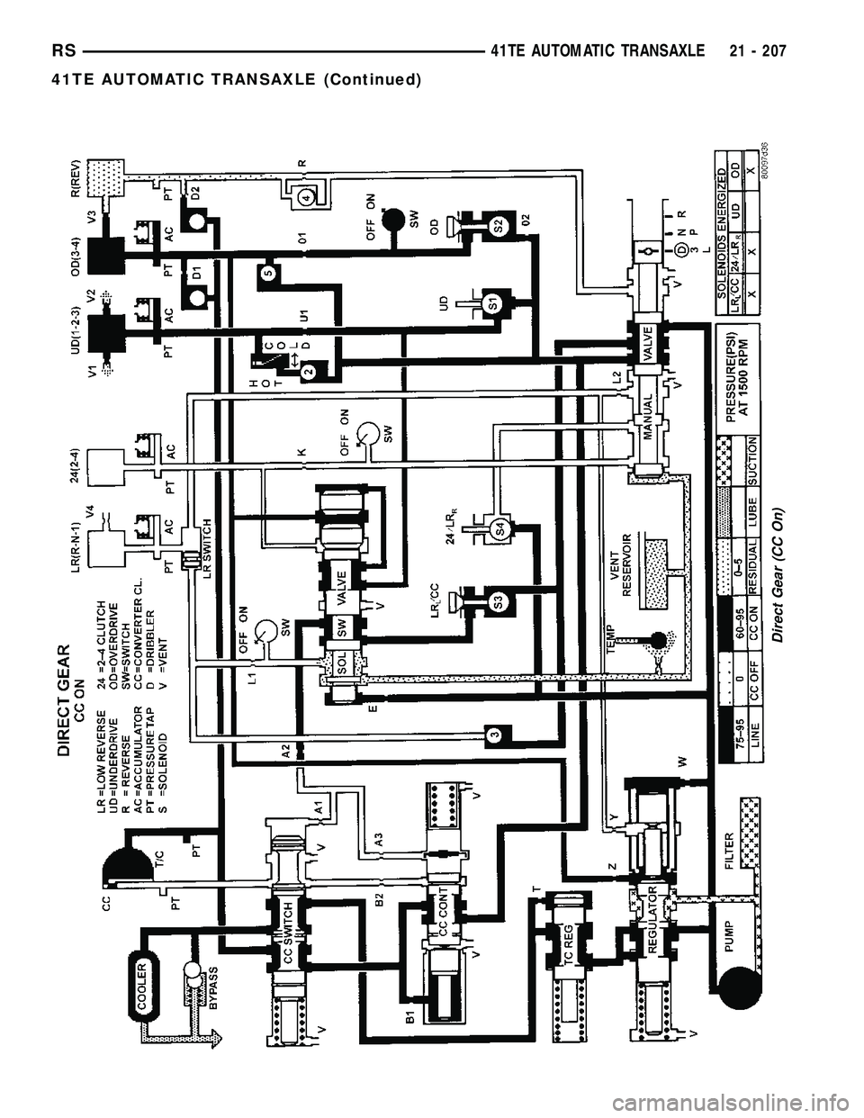 CHRYSLER VOYAGER 2005  Service Manual Direct Gear (CC On)
RS41TE AUTOMATIC TRANSAXLE21 - 207
41TE AUTOMATIC TRANSAXLE (Continued) 