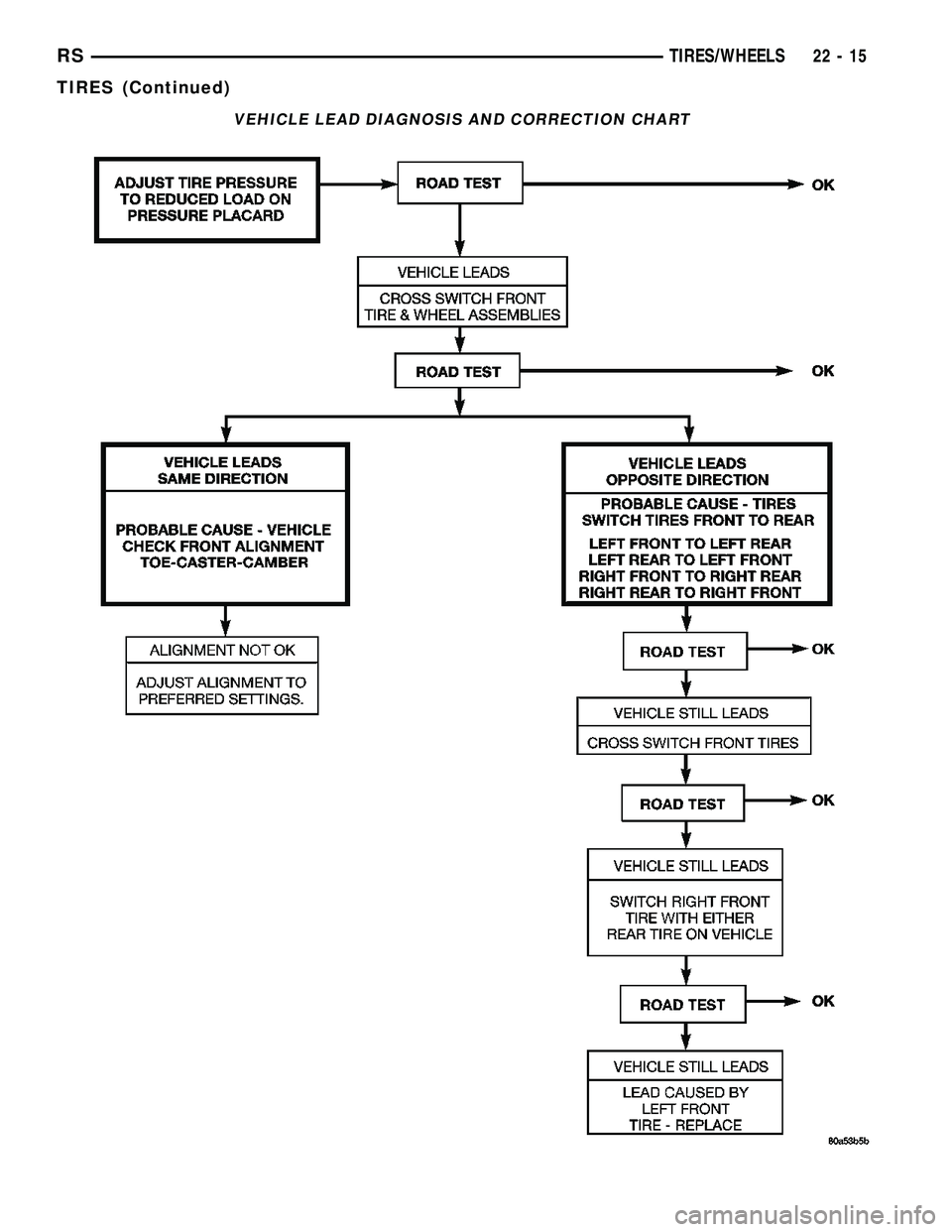 CHRYSLER VOYAGER 2005 Service Manual VEHICLE LEAD DIAGNOSIS AND CORRECTION CHART
RSTIRES/WHEELS22-15
TIRES (Continued) CHRYSLER VOYAGER 2005 Service Manual VEHICLE LEAD DIAGNOSIS AND CORRECTION CHART
RSTIRES/WHEELS22-15
TIRES (Continued)