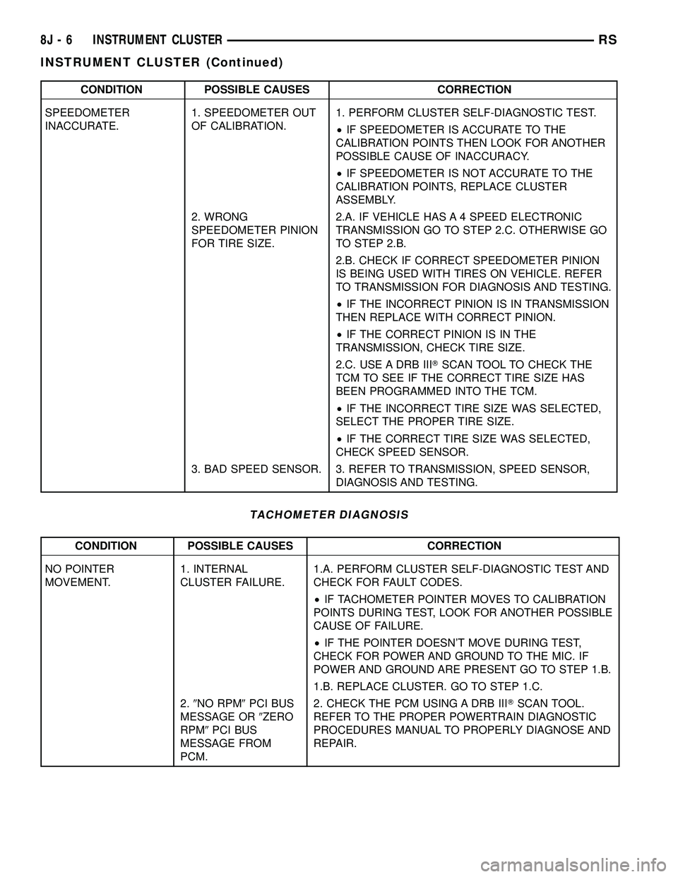 CHRYSLER VOYAGER 2005 Service Manual CONDITION POSSIBLE CAUSES CORRECTION
SPEEDOMETER
INACCURATE.1. SPEEDOMETER OUT
OF CALIBRATION.1. PERFORM CLUSTER SELF-DIAGNOSTIC TEST.
²IF SPEEDOMETER IS ACCURATE TO THE
CALIBRATION POINTS THEN LOOK CHRYSLER VOYAGER 2005 Service Manual CONDITION POSSIBLE CAUSES CORRECTION
SPEEDOMETER
INACCURATE.1. SPEEDOMETER OUT
OF CALIBRATION.1. PERFORM CLUSTER SELF-DIAGNOSTIC TEST.
²IF SPEEDOMETER IS ACCURATE TO THE
CALIBRATION POINTS THEN LOOK