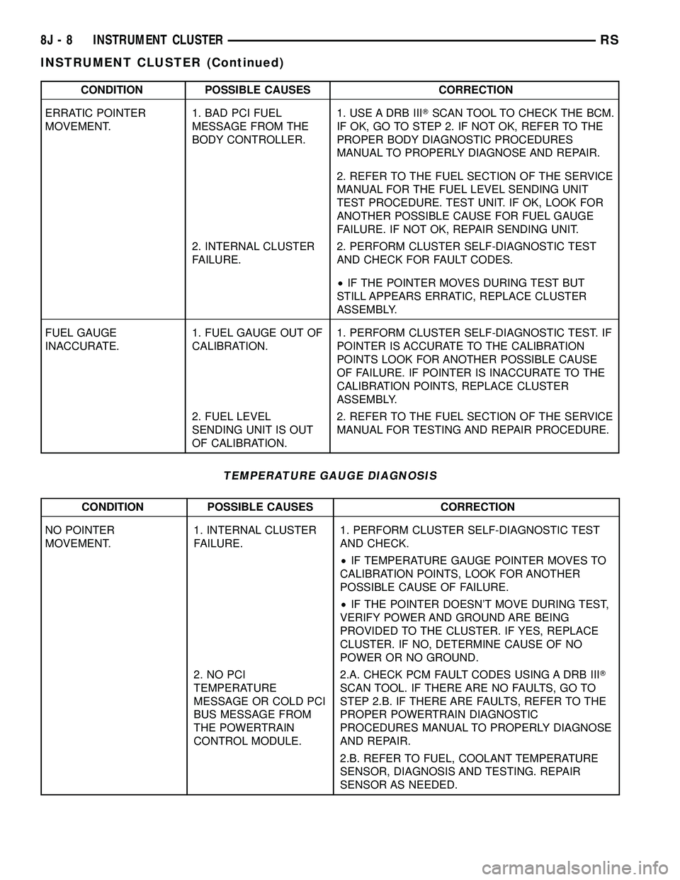 CHRYSLER VOYAGER 2005 Service Manual CONDITION POSSIBLE CAUSES CORRECTION
ERRATIC POINTER
MOVEMENT.1. BAD PCI FUEL
MESSAGE FROM THE
BODY CONTROLLER.1. USE A DRB IIITSCAN TOOL TO CHECK THE BCM.
IF OK, GO TO STEP 2. IF NOT OK, REFER TO THE CHRYSLER VOYAGER 2005 Service Manual CONDITION POSSIBLE CAUSES CORRECTION
ERRATIC POINTER
MOVEMENT.1. BAD PCI FUEL
MESSAGE FROM THE
BODY CONTROLLER.1. USE A DRB IIITSCAN TOOL TO CHECK THE BCM.
IF OK, GO TO STEP 2. IF NOT OK, REFER TO THE