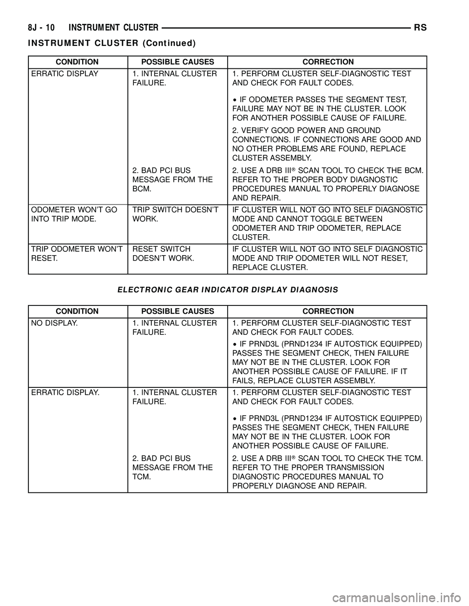 CHRYSLER VOYAGER 2005 Service Manual CONDITION POSSIBLE CAUSES CORRECTION
ERRATIC DISPLAY 1. INTERNAL CLUSTER
FAILURE.1. PERFORM CLUSTER SELF-DIAGNOSTIC TEST
AND CHECK FOR FAULT CODES.
²IF ODOMETER PASSES THE SEGMENT TEST,
FAILURE MAY N CHRYSLER VOYAGER 2005 Service Manual CONDITION POSSIBLE CAUSES CORRECTION
ERRATIC DISPLAY 1. INTERNAL CLUSTER
FAILURE.1. PERFORM CLUSTER SELF-DIAGNOSTIC TEST
AND CHECK FOR FAULT CODES.
²IF ODOMETER PASSES THE SEGMENT TEST,
FAILURE MAY N