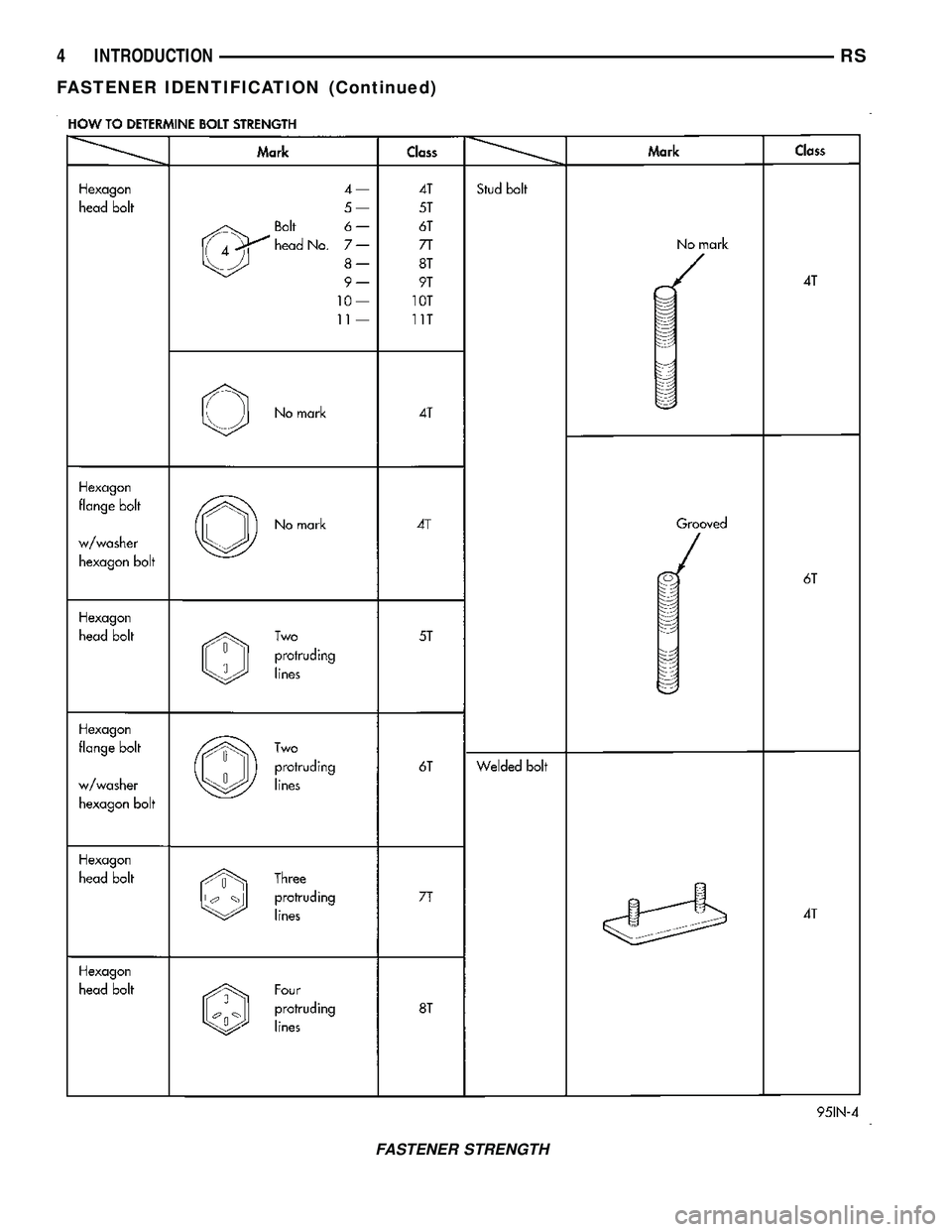 CHRYSLER VOYAGER 2005  Service Manual FASTENER STRENGTH
4 INTRODUCTIONRS
FASTENER IDENTIFICATION (Continued) 