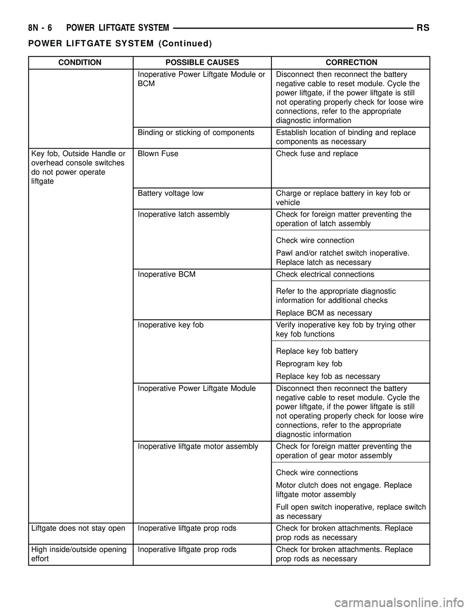 CHRYSLER VOYAGER 2005  Service Manual CONDITION POSSIBLE CAUSES CORRECTION
Inoperative Power Liftgate Module or
BCMDisconnect then reconnect the battery
negative cable to reset module. Cycle the
power liftgate, if the power liftgate is st