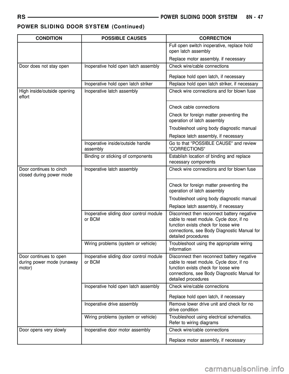 CHRYSLER VOYAGER 2005 Service Manual CONDITION POSSIBLE CAUSES CORRECTION
Full open switch inoperative, replace hold
open latch assembly
Replace motor assembly. if necessary
Door does not stay open Inoperative hold open latch assembly Ch CHRYSLER VOYAGER 2005 Service Manual CONDITION POSSIBLE CAUSES CORRECTION
Full open switch inoperative, replace hold
open latch assembly
Replace motor assembly. if necessary
Door does not stay open Inoperative hold open latch assembly Ch