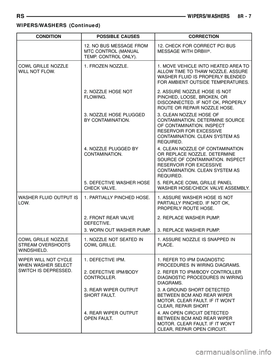CHRYSLER VOYAGER 2005 Service Manual CONDITION POSSIBLE CAUSES CORRECTION
12. NO BUS MESSAGE FROM
MTC CONTROL (MANUAL
TEMP. CONTROL ONLY).12. CHECK FOR CORRECT PCI BUS
MESSAGE WITH DRBIIIT.
COWL GRILLE NOZZLE
WILL NOT FLOW.1. FROZEN NOZZ CHRYSLER VOYAGER 2005 Service Manual CONDITION POSSIBLE CAUSES CORRECTION
12. NO BUS MESSAGE FROM
MTC CONTROL (MANUAL
TEMP. CONTROL ONLY).12. CHECK FOR CORRECT PCI BUS
MESSAGE WITH DRBIIIT.
COWL GRILLE NOZZLE
WILL NOT FLOW.1. FROZEN NOZZ