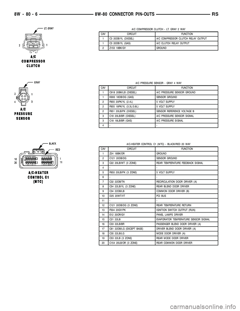 CHRYSLER VOYAGER 2005 Workshop Manual A/C COMPRESSOR CLUTCH - LT. GRAY 2 WAY
CAV CIRCUIT FUNCTION
1 C3 20DB/YL (DIESEL) A/C COMPRESSOR CLUTCH RELAY OUTPUT
1 C3 20DB/YL (GAS) A/C CLUTCH RELAY OUTPUT
2 Z153 18BK/GY GROUND
A/C PRESSURE SENSO CHRYSLER VOYAGER 2005 Workshop Manual A/C COMPRESSOR CLUTCH - LT. GRAY 2 WAY
CAV CIRCUIT FUNCTION
1 C3 20DB/YL (DIESEL) A/C COMPRESSOR CLUTCH RELAY OUTPUT
1 C3 20DB/YL (GAS) A/C CLUTCH RELAY OUTPUT
2 Z153 18BK/GY GROUND
A/C PRESSURE SENSO
