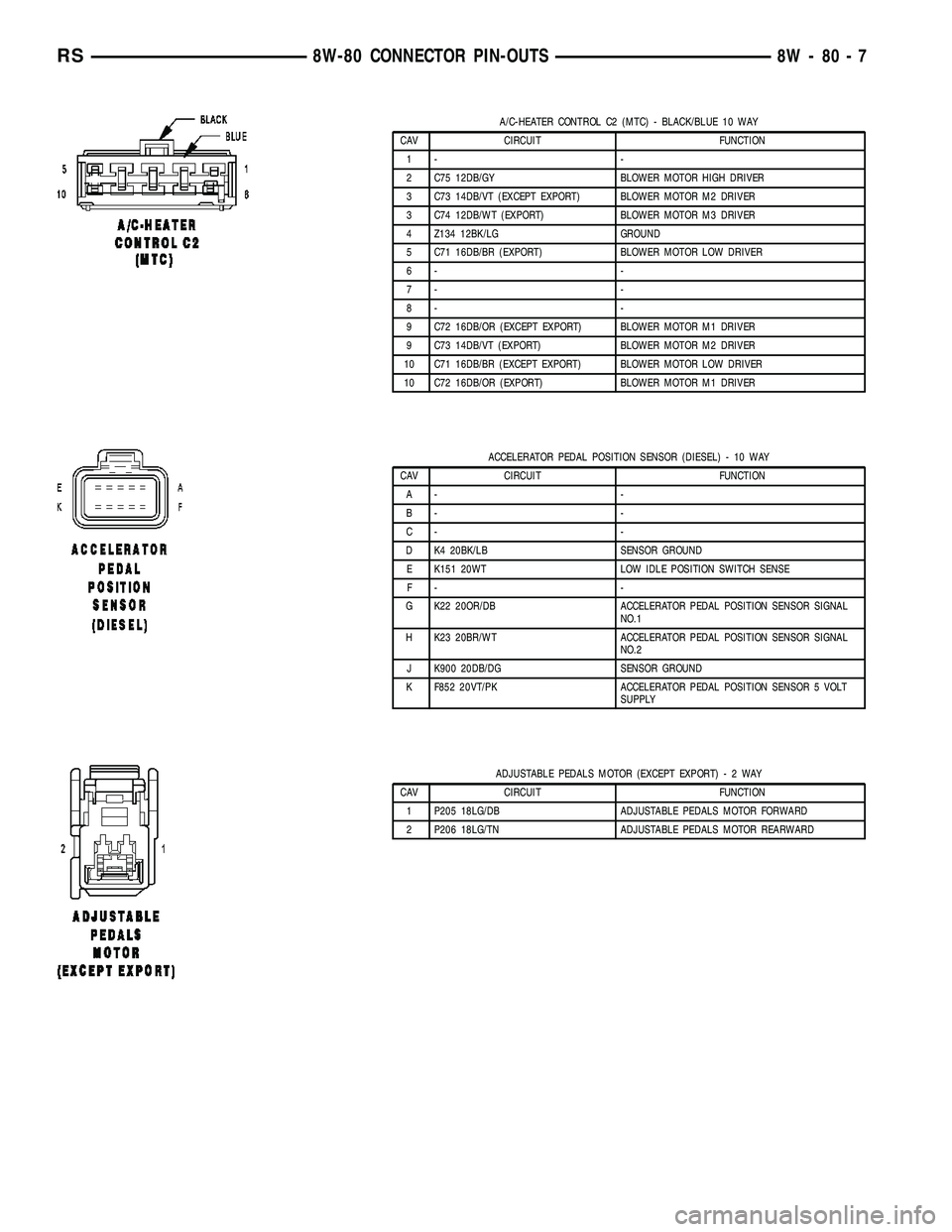 CHRYSLER VOYAGER 2005  Service Manual A/C-HEATER CONTROL C2 (MTC) - BLACK/BLUE 10 WAY
CAV CIRCUIT FUNCTION
1- -
2 C75 12DB/GY BLOWER MOTOR HIGH DRIVER
3 C73 14DB/VT (EXCEPT EXPORT) BLOWER MOTOR M2 DRIVER
3 C74 12DB/WT (EXPORT) BLOWER MOTO