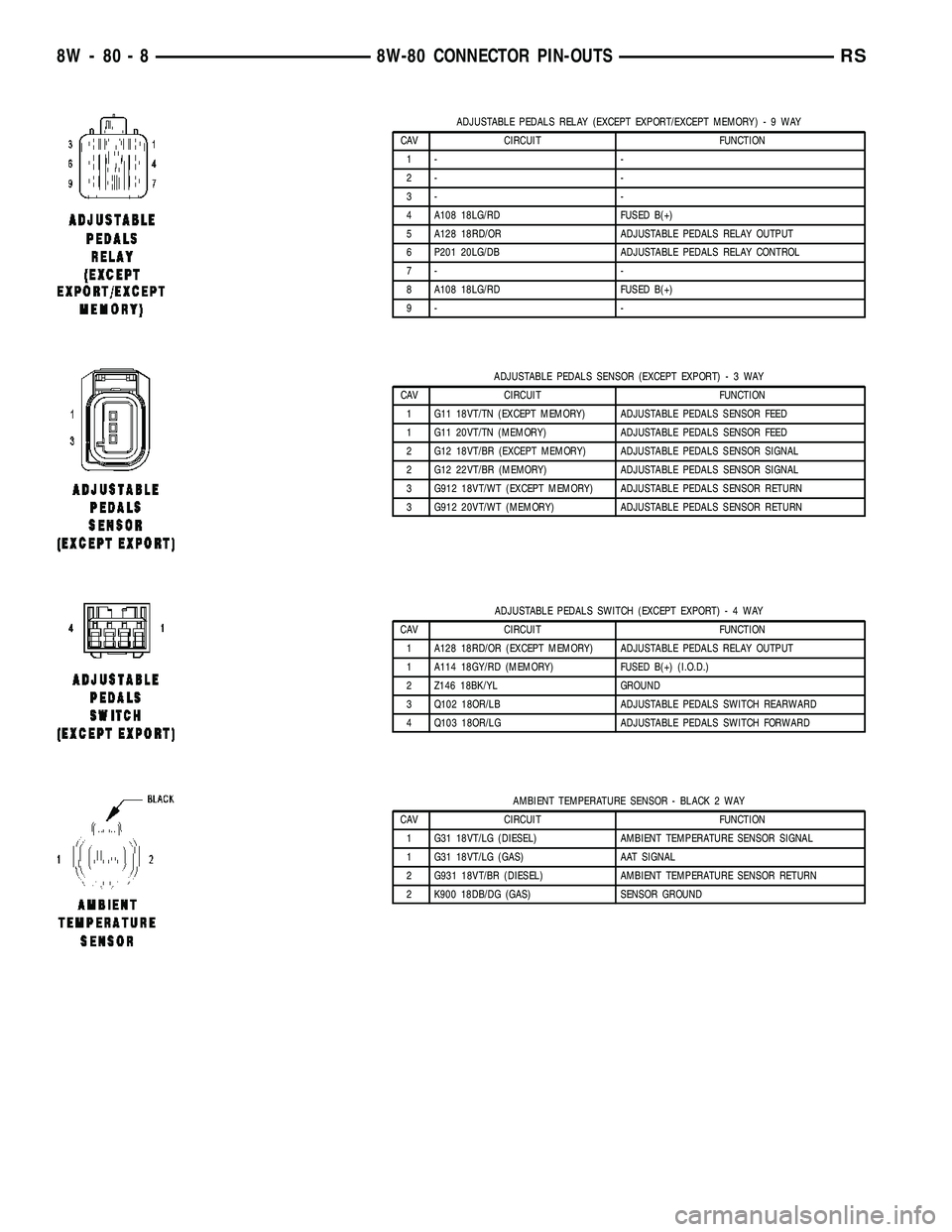 CHRYSLER VOYAGER 2005 Workshop Manual ADJUSTABLE PEDALS RELAY (EXCEPT EXPORT/EXCEPT MEMORY)-9WAY
CAV CIRCUIT FUNCTION
1- -
2- -
3- -
4 A108 18LG/RD FUSED B(+)
5 A128 18RD/OR ADJUSTABLE PEDALS RELAY OUTPUT
6 P201 20LG/DB ADJUSTABLE PEDALS CHRYSLER VOYAGER 2005 Workshop Manual ADJUSTABLE PEDALS RELAY (EXCEPT EXPORT/EXCEPT MEMORY)-9WAY
CAV CIRCUIT FUNCTION
1- -
2- -
3- -
4 A108 18LG/RD FUSED B(+)
5 A128 18RD/OR ADJUSTABLE PEDALS RELAY OUTPUT
6 P201 20LG/DB ADJUSTABLE PEDALS