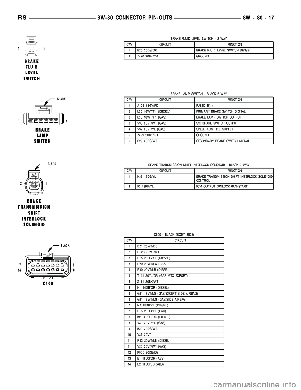 CHRYSLER VOYAGER 2005  Service Manual BRAKE FLUID LEVEL SWITCH-2WAY
CAV CIRCUIT FUNCTION
1 B20 20DG/OR BRAKE FLUID LEVEL SWITCH SENSE
2 Z420 20BK/OR GROUND
BRAKE LAMP SWITCH - BLACK 6 WAY
CAV CIRCUIT FUNCTION
1 A103 18GY/RD FUSED B(+)
2 L