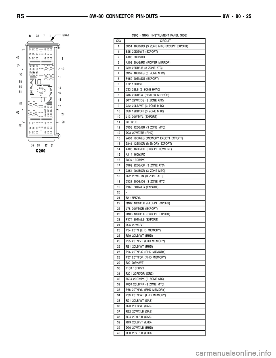 CHRYSLER VOYAGER 2005 Workshop Manual C200 - GRAY (INSTRUMENT PANEL SIDE)
CAV CIRCUIT
1 C151 18LB/DG (3 ZONE MTC EXCEPT EXPORT)
1 B25 20DG/WT (EXPORT)
2 A106 20LB/RD
3 A108 20LG/RD (POWER MIRROR)
4 C59 22DB/LB (3 ZONE ATC)
4 C152 16LB/LG CHRYSLER VOYAGER 2005 Workshop Manual C200 - GRAY (INSTRUMENT PANEL SIDE)
CAV CIRCUIT
1 C151 18LB/DG (3 ZONE MTC EXCEPT EXPORT)
1 B25 20DG/WT (EXPORT)
2 A106 20LB/RD
3 A108 20LG/RD (POWER MIRROR)
4 C59 22DB/LB (3 ZONE ATC)
4 C152 16LB/LG