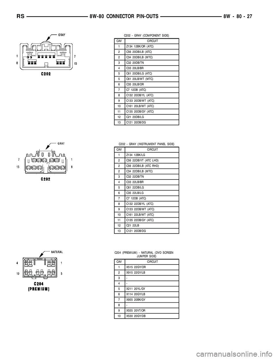 CHRYSLER VOYAGER 2005  Service Manual C202 - GRAY (COMPONENT SIDE)
CAV CIRCUIT
1 Z134 12BK/OR (ATC)
2 C56 20DB/LB (ATC)
2 C34 20DB/LB (MTC)
3 C32 20DB/TN
4 C33 20LB/BR
5 C61 20DB/LG (ATC)
5 C61 20LB/WT (MTC)
6 C35 20LB/OR
7 C7 12DB (ATC)
