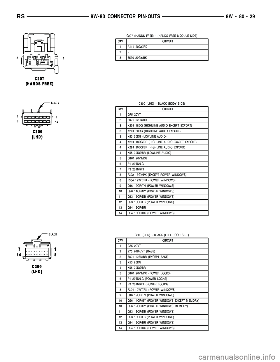 CHRYSLER VOYAGER 2005  Service Manual C207 (HANDS FREE) - (HANDS FREE MODULE SIDE)
CAV CIRCUIT
1 A114 20GY/RD
2-
3 Z530 20GY/BK
C300 (LHD) - BLACK (BODY SIDE)
CAV CIRCUIT
1 G75 20VT
2 Z821 12BK/BR
3 X201 18DG (HIGHLINE AUDIO EXCEPT EXPORT