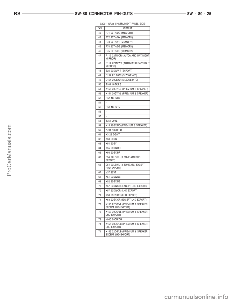 CHRYSLER VOYAGER 2003 Workshop Manual C200 - GRAY (INSTRUMENT PANEL SIDE)
CAV CIRCUIT
42 P71 20TN/DG (MEMORY)
43 P72 20TN/GY (MEMORY)
44 P73 20TN/VT (MEMORY)
45 P74 20TN/DB (MEMORY)
46 P75 20TN/LG (MEMORY)
47 P112 22TN/OR (AUTOMATIC DAY/N