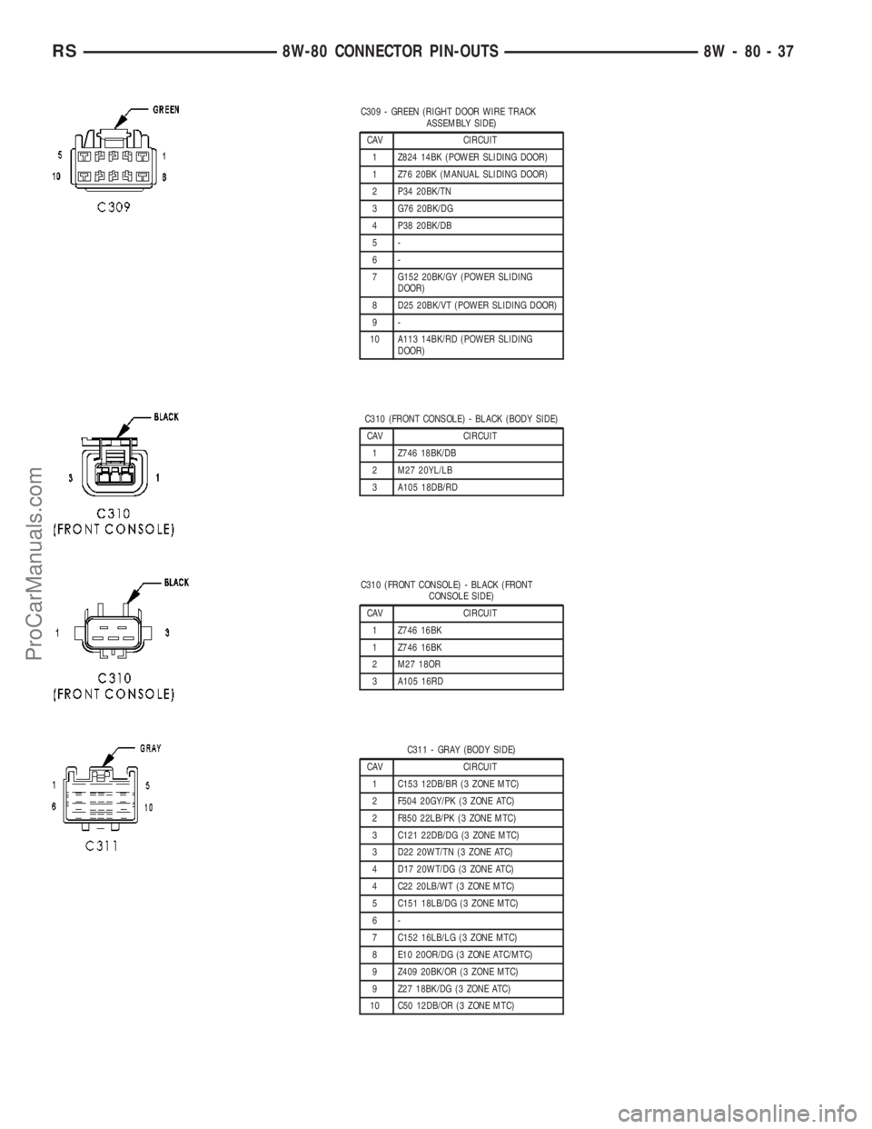 CHRYSLER VOYAGER 2003  Service Manual C309 - GREEN (RIGHT DOOR WIRE TRACK
ASSEMBLY SIDE)
CAV CIRCUIT
1 Z824 14BK (POWER SLIDING DOOR)
1 Z76 20BK (MANUAL SLIDING DOOR)
2 P34 20BK/TN
3 G76 20BK/DG
4 P38 20BK/DB
5-
6-
7 G152 20BK/GY (POWER S