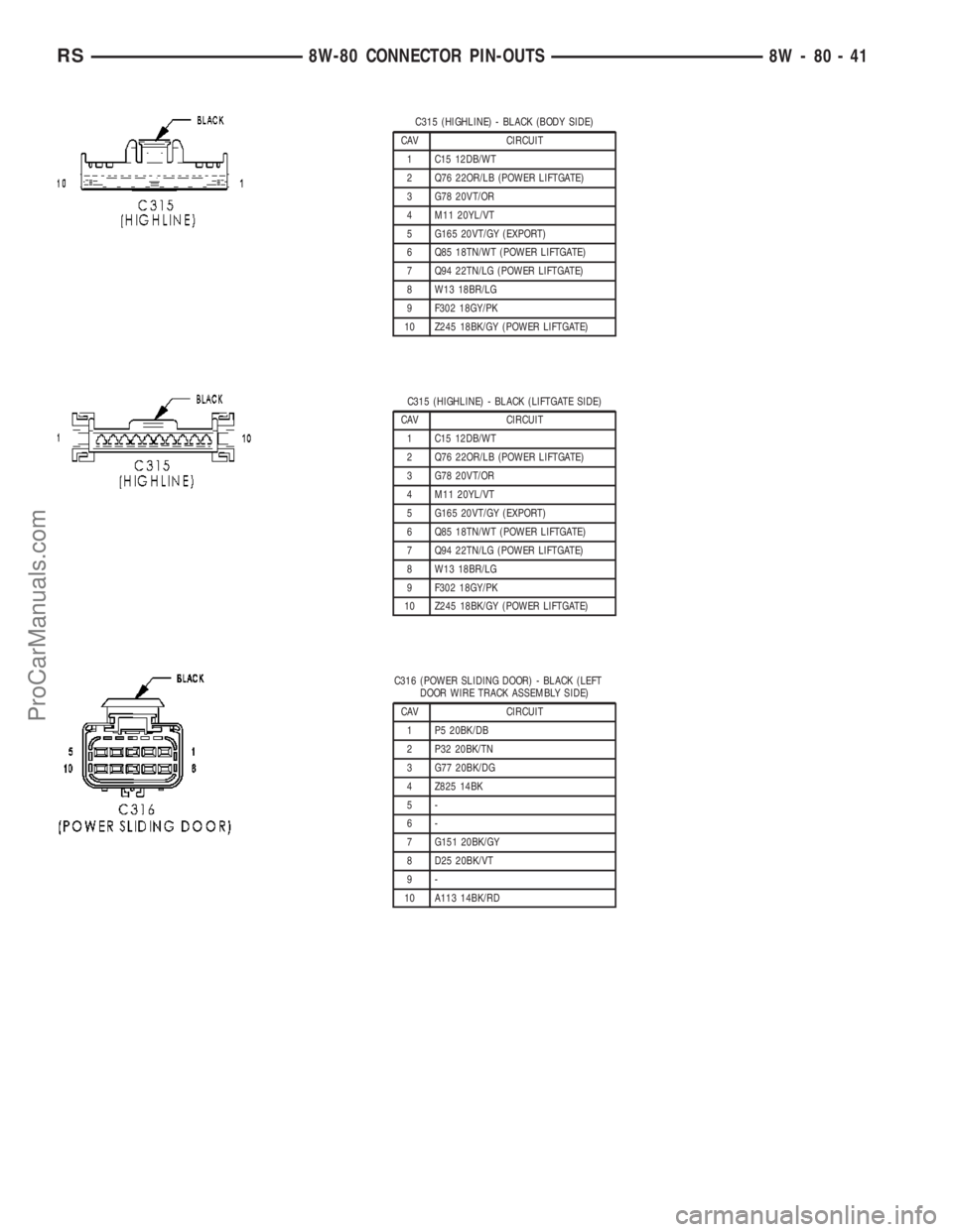 CHRYSLER VOYAGER 2003  Service Manual C315 (HIGHLINE) - BLACK (BODY SIDE)
CAV CIRCUIT
1 C15 12DB/WT
2 Q76 22OR/LB (POWER LIFTGATE)
3 G78 20VT/OR
4 M11 20YL/VT
5 G165 20VT/GY (EXPORT)
6 Q85 18TN/WT (POWER LIFTGATE)
7 Q94 22TN/LG (POWER LIF