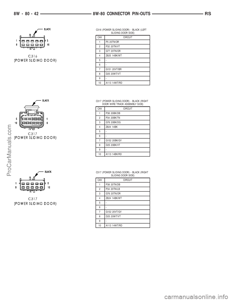 CHRYSLER VOYAGER 2003  Service Manual C316 (POWER SLIDING DOOR) - BLACK (LEFT
SLIDING DOOR SIDE)
CAV CIRCUIT
1 P5 20TN/OR
2 P32 20TN/VT
3 G77 20TN/OR
4 Z825 14BK/WT
5-
6-
7 G151 20VT/BR
8 D25 20WT/VT
9-
10 A113 14WT/RD
C317 (POWER SLIDING