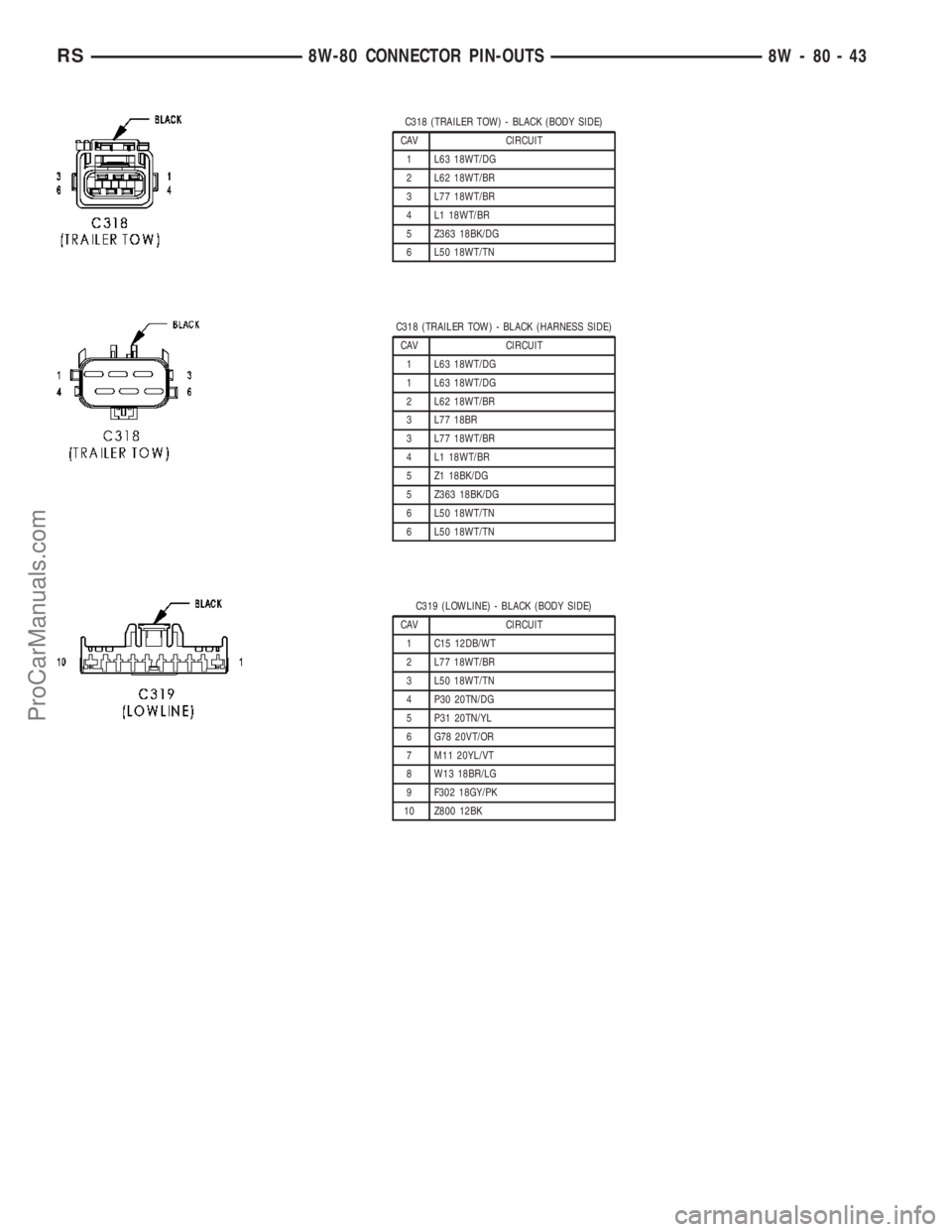 CHRYSLER VOYAGER 2003  Service Manual C318 (TRAILER TOW) - BLACK (BODY SIDE)
CAV CIRCUIT
1 L63 18WT/DG
2 L62 18WT/BR
3 L77 18WT/BR
4 L1 18WT/BR
5 Z363 18BK/DG
6 L50 18WT/TN
C318 (TRAILER TOW) - BLACK (HARNESS SIDE)
CAV CIRCUIT
1 L63 18WT/