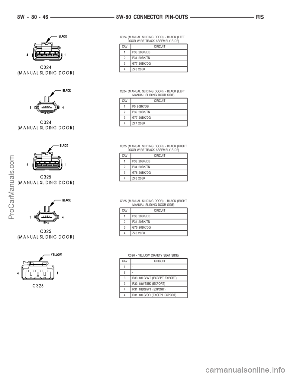 CHRYSLER VOYAGER 2003  Service Manual C324 (MANUAL SLIDING DOOR) - BLACK (LEFT
DOOR WIRE TRACK ASSEMBLY SIDE)
CAV CIRCUIT
1 P38 20BK/DB
2 P34 20BK/TN
3 G77 20BK/DG
4 Z76 20BK
C324 (MANUAL SLIDING DOOR) - BLACK (LEFT
MANUAL SLIDING DOOR SI