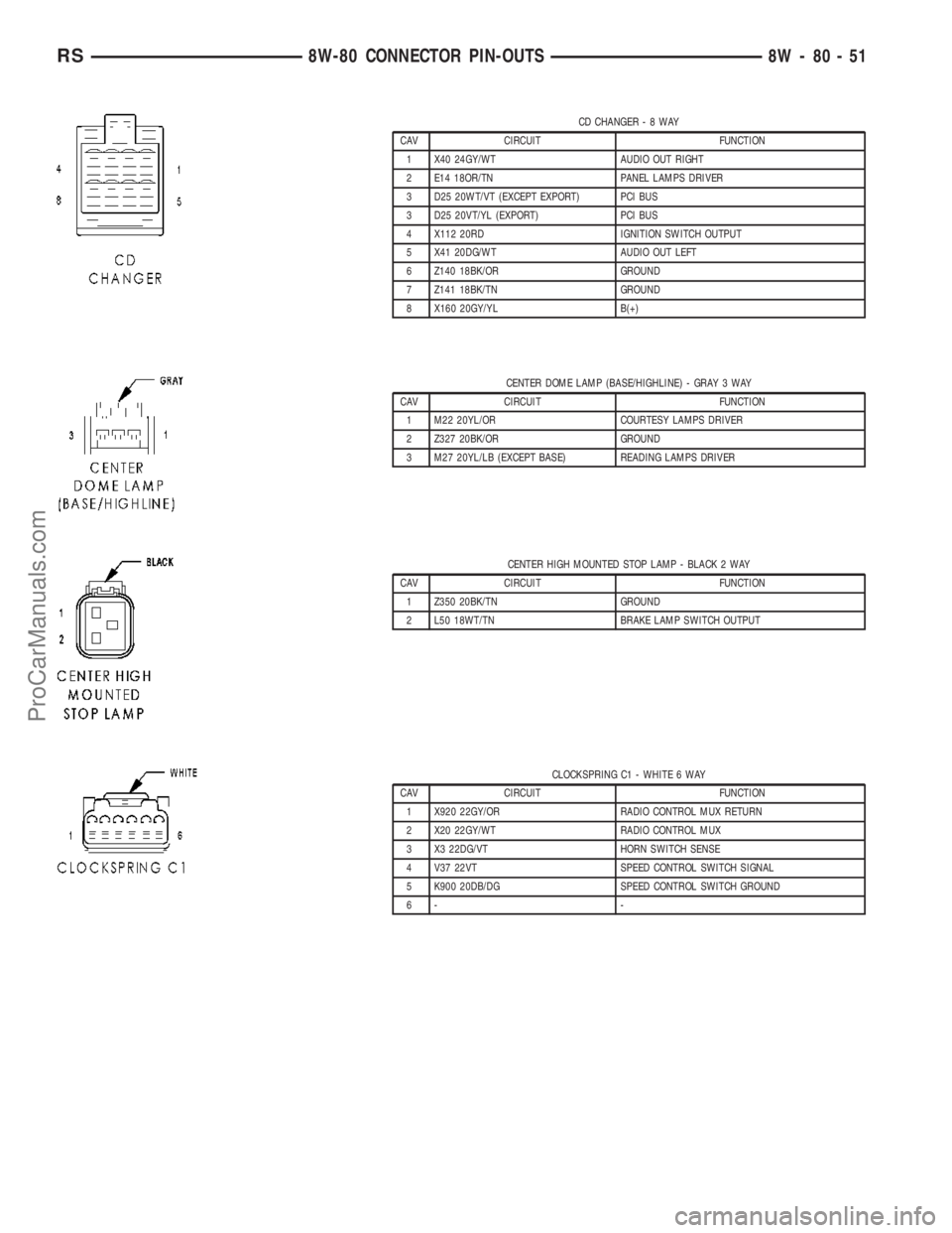 CHRYSLER VOYAGER 2003  Service Manual CD CHANGER-8WAY
CAV CIRCUIT FUNCTION
1 X40 24GY/WT AUDIO OUT RIGHT
2 E14 18OR/TN PANEL LAMPS DRIVER
3 D25 20WT/VT (EXCEPT EXPORT) PCI BUS
3 D25 20VT/YL (EXPORT) PCI BUS
4 X112 20RD IGNITION SWITCH OUT