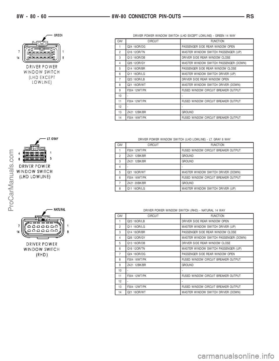 CHRYSLER VOYAGER 2003  Service Manual DRIVER POWER WINDOW SWITCH (LHD EXCEPT LOWLINE) - GREEN 14 WAY
CAV CIRCUIT FUNCTION
1 Q24 16OR/DG PASSENGER SIDE REAR WINDOW OPEN
2 Q16 12OR/TN MASTER WINDOW SWITCH PASSENGER (UP)
3 Q13 16OR/DB DRIVER