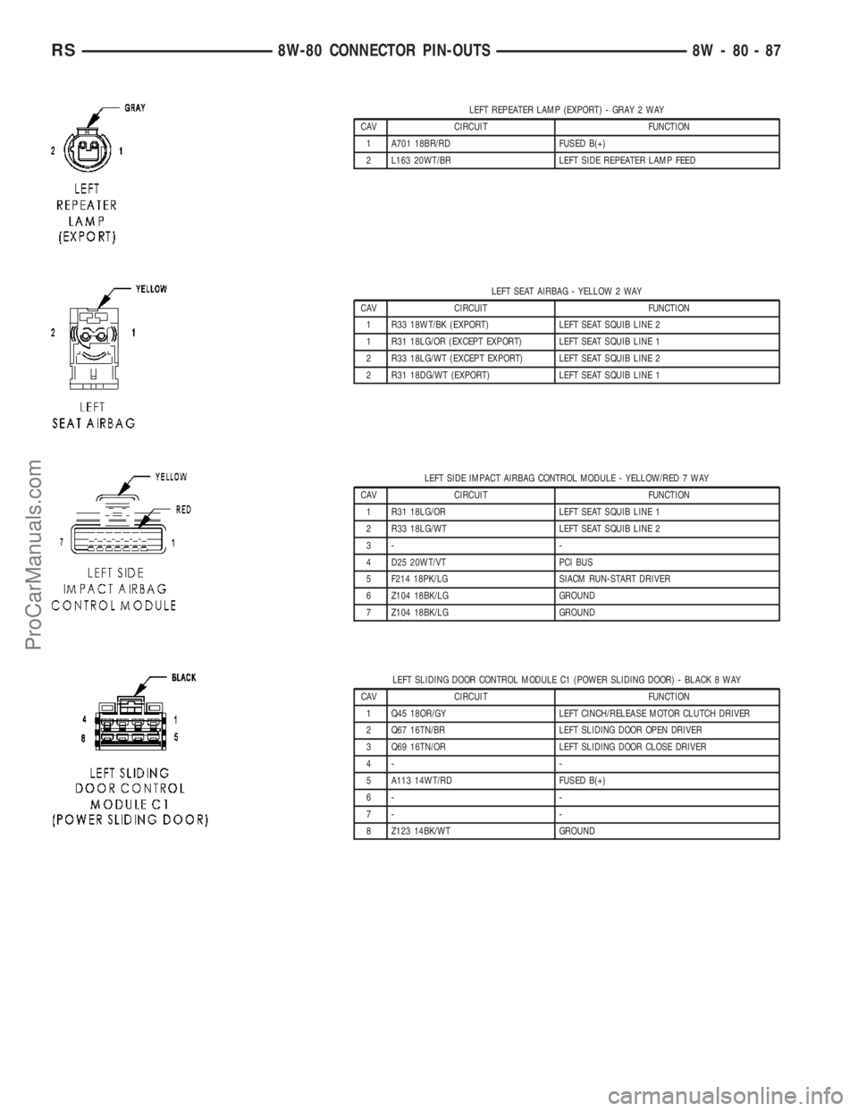 CHRYSLER VOYAGER 2003 Service Manual LEFT REPEATER LAMP (EXPORT) - GRAY 2 WAY
CAV CIRCUIT FUNCTION
1 A701 18BR/RD FUSED B(+)
2 L163 20WT/BR LEFT SIDE REPEATER LAMP FEED
LEFT SEAT AIRBAG - YELLOW 2 WAY
CAV CIRCUIT FUNCTION
1 R33 18WT/BK ( CHRYSLER VOYAGER 2003 Service Manual LEFT REPEATER LAMP (EXPORT) - GRAY 2 WAY
CAV CIRCUIT FUNCTION
1 A701 18BR/RD FUSED B(+)
2 L163 20WT/BR LEFT SIDE REPEATER LAMP FEED
LEFT SEAT AIRBAG - YELLOW 2 WAY
CAV CIRCUIT FUNCTION
1 R33 18WT/BK (