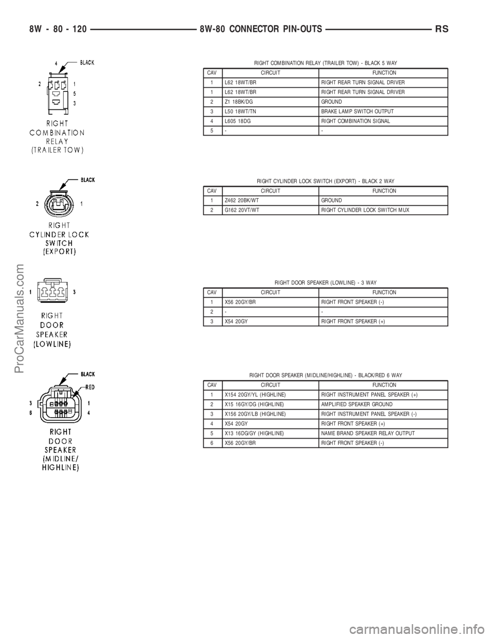CHRYSLER VOYAGER 2003 Service Manual RIGHT COMBINATION RELAY (TRAILER TOW) - BLACK 5 WAY
CAV CIRCUIT FUNCTION
1 L62 18WT/BR RIGHT REAR TURN SIGNAL DRIVER
1 L62 18WT/BR RIGHT REAR TURN SIGNAL DRIVER
2 Z1 18BK/DG GROUND
3 L50 18WT/TN BRAKE CHRYSLER VOYAGER 2003 Service Manual RIGHT COMBINATION RELAY (TRAILER TOW) - BLACK 5 WAY
CAV CIRCUIT FUNCTION
1 L62 18WT/BR RIGHT REAR TURN SIGNAL DRIVER
1 L62 18WT/BR RIGHT REAR TURN SIGNAL DRIVER
2 Z1 18BK/DG GROUND
3 L50 18WT/TN BRAKE