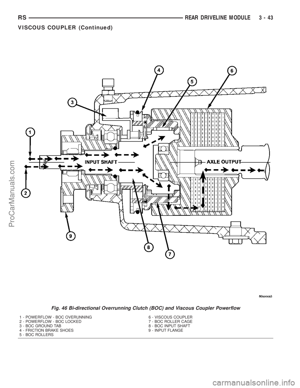 CHRYSLER VOYAGER 2003 Service Manual Fig. 46 Bi-directional Overrunning Clutch (BOC) and Viscous Coupler Powerflow
1 - POWERFLOW - BOC OVERUNNING 6 - VISCOUS COUPLER
2 - POWERFLOW - BOC LOCKED 7 - BOC ROLLER CAGE
3 - BOC GROUND TAB 8 - B CHRYSLER VOYAGER 2003 Service Manual Fig. 46 Bi-directional Overrunning Clutch (BOC) and Viscous Coupler Powerflow
1 - POWERFLOW - BOC OVERUNNING 6 - VISCOUS COUPLER
2 - POWERFLOW - BOC LOCKED 7 - BOC ROLLER CAGE
3 - BOC GROUND TAB 8 - B