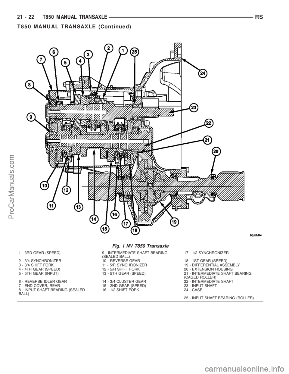 CHRYSLER VOYAGER 2003 Service Manual Fig. 1 NV T850 Transaxle
1 - 3RD GEAR (SPEED) 9 - INTERMEDIATE SHAFT BEARING
(SEALED BALL)17 - 1/2 SYNCHRONIZER
2 - 3/4 SYNCHRONIZER 10 - REVERSE GEAR 18 - 1ST GEAR (SPEED)
3 - 3/4 SHIFT FORK 11 - 5/R CHRYSLER VOYAGER 2003 Service Manual Fig. 1 NV T850 Transaxle
1 - 3RD GEAR (SPEED) 9 - INTERMEDIATE SHAFT BEARING
(SEALED BALL)17 - 1/2 SYNCHRONIZER
2 - 3/4 SYNCHRONIZER 10 - REVERSE GEAR 18 - 1ST GEAR (SPEED)
3 - 3/4 SHIFT FORK 11 - 5/R