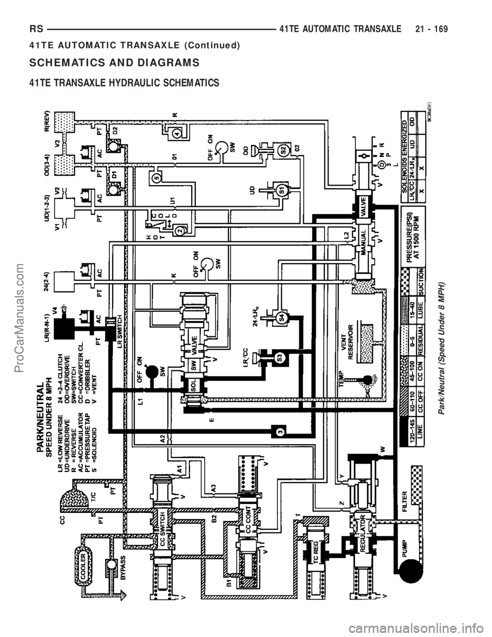 CHRYSLER VOYAGER 2003 Owners Manual SCHEMATICS AND DIAGRAMS
41TE TRANSAXLE HYDRAULIC SCHEMATICS
Park/Neutral (Speed Under 8 MPH)
RS41TE AUTOMATIC TRANSAXLE21 - 169
41TE AUTOMATIC TRANSAXLE (Continued)
ProCarManuals.com CHRYSLER VOYAGER 2003 Owners Manual SCHEMATICS AND DIAGRAMS
41TE TRANSAXLE HYDRAULIC SCHEMATICS
Park/Neutral (Speed Under 8 MPH)
RS41TE AUTOMATIC TRANSAXLE21 - 169
41TE AUTOMATIC TRANSAXLE (Continued)
ProCarManuals.com