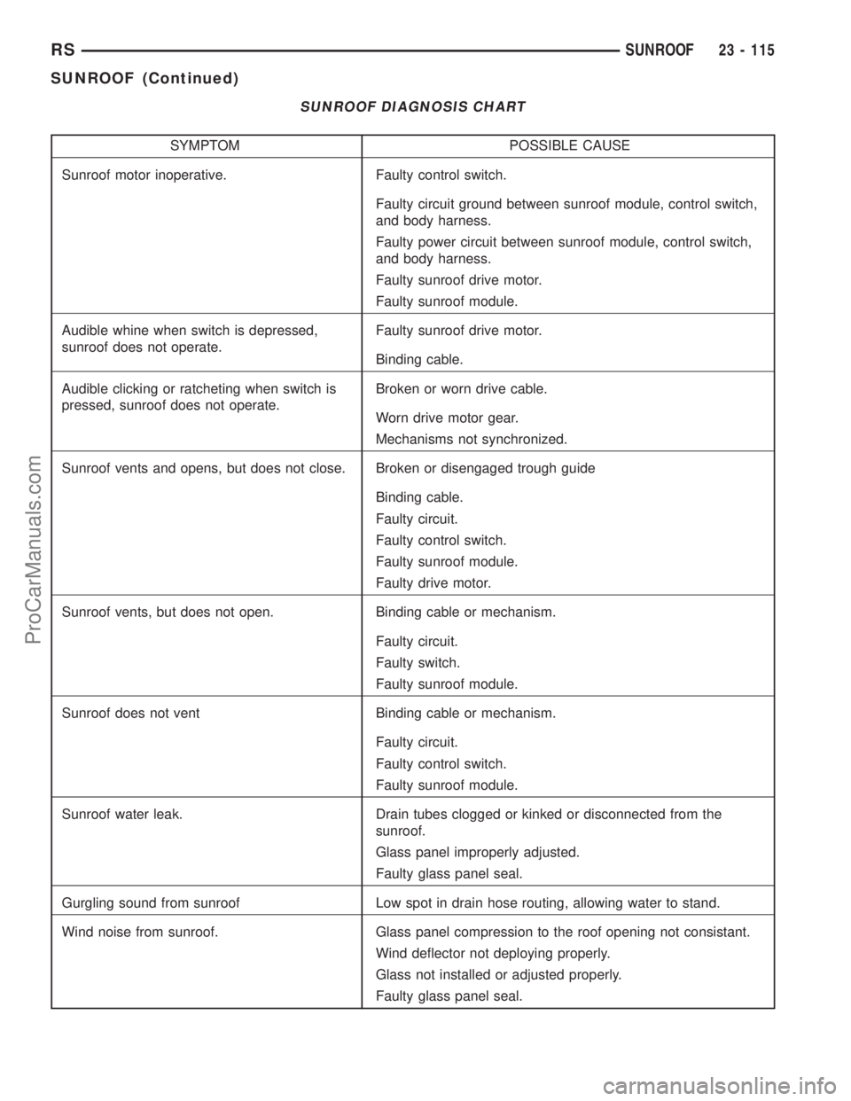 CHRYSLER VOYAGER 2003 Service Manual SUNROOF DIAGNOSIS CHART
SYMPTOM POSSIBLE CAUSE
Sunroof motor inoperative. Faulty control switch.
Faulty circuit ground between sunroof module, control switch,
and body harness.
Faulty power circuit be CHRYSLER VOYAGER 2003 Service Manual SUNROOF DIAGNOSIS CHART
SYMPTOM POSSIBLE CAUSE
Sunroof motor inoperative. Faulty control switch.
Faulty circuit ground between sunroof module, control switch,
and body harness.
Faulty power circuit be